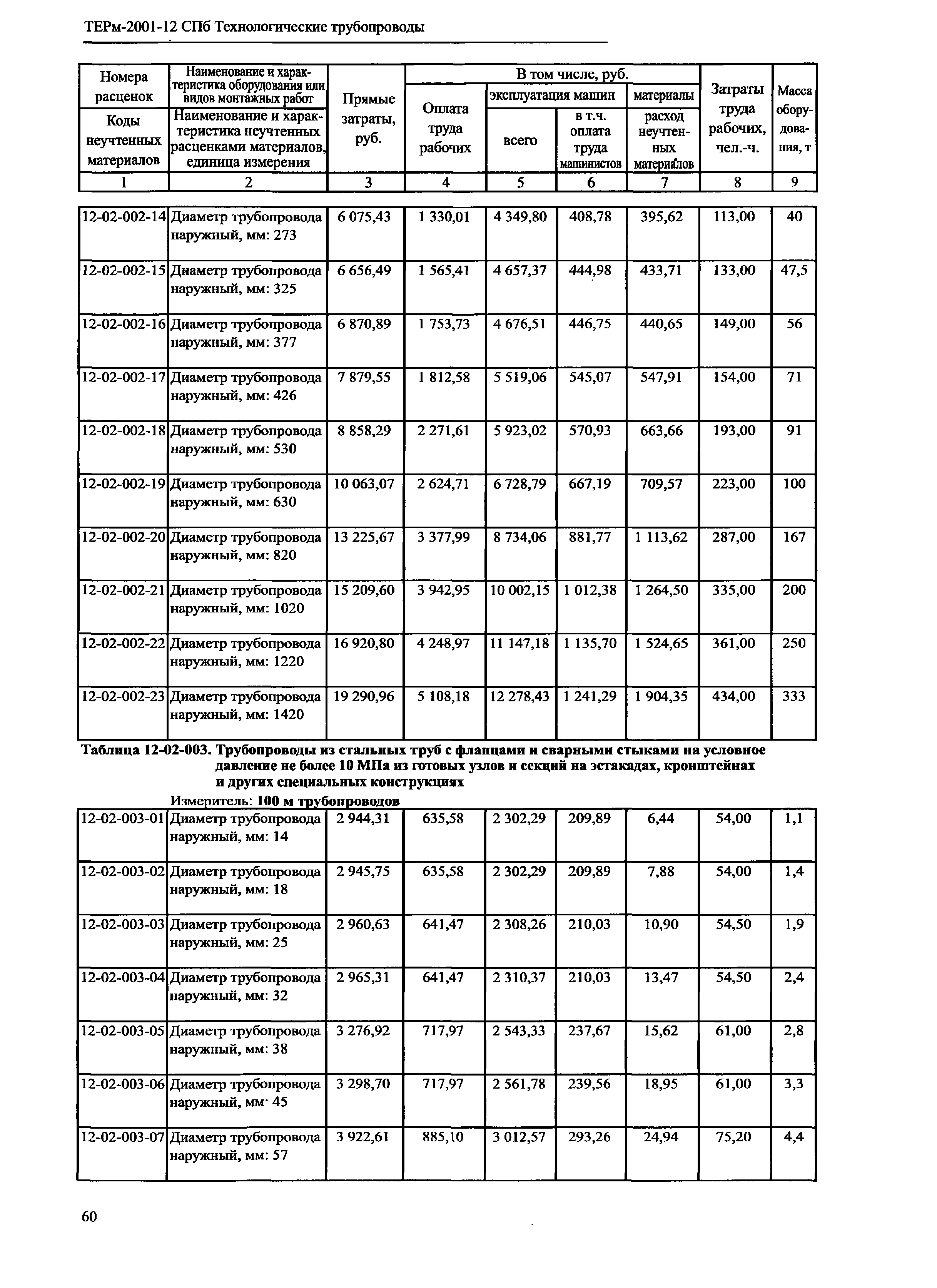 ТЕРм 2001-12 СПб