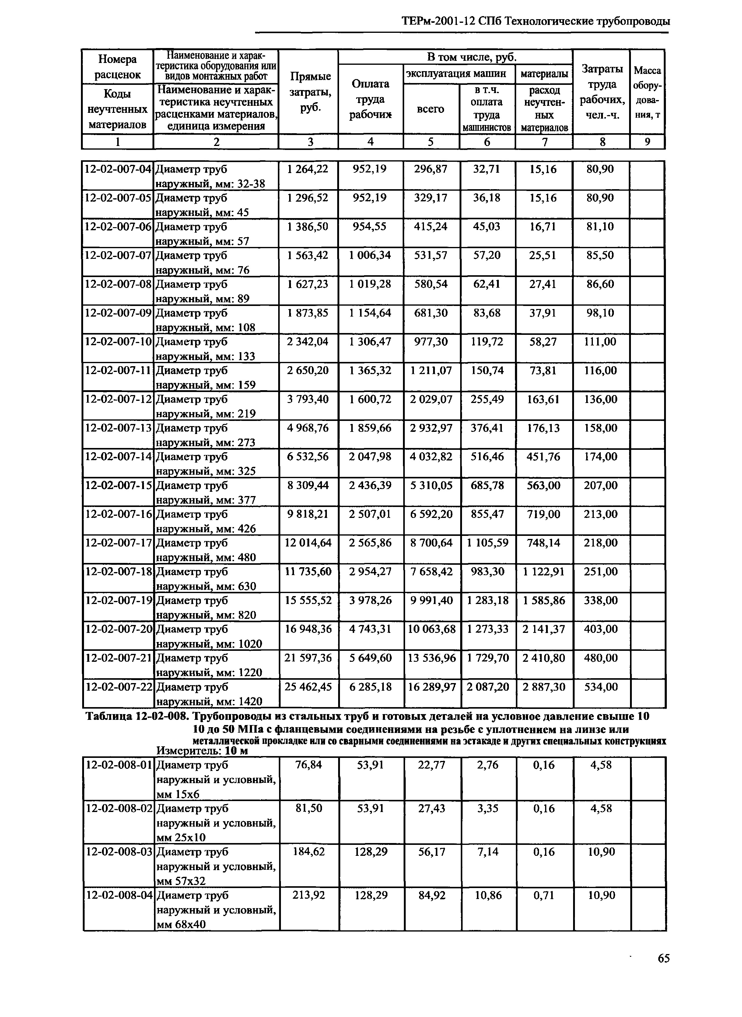 ТЕРм 2001-12 СПб