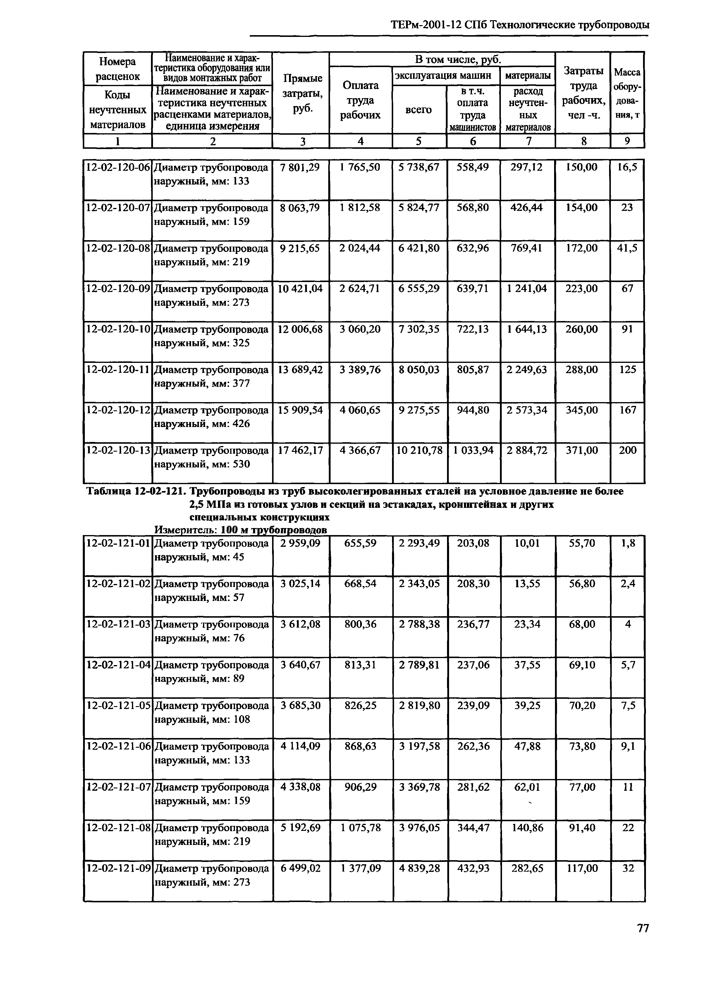 ТЕРм 2001-12 СПб