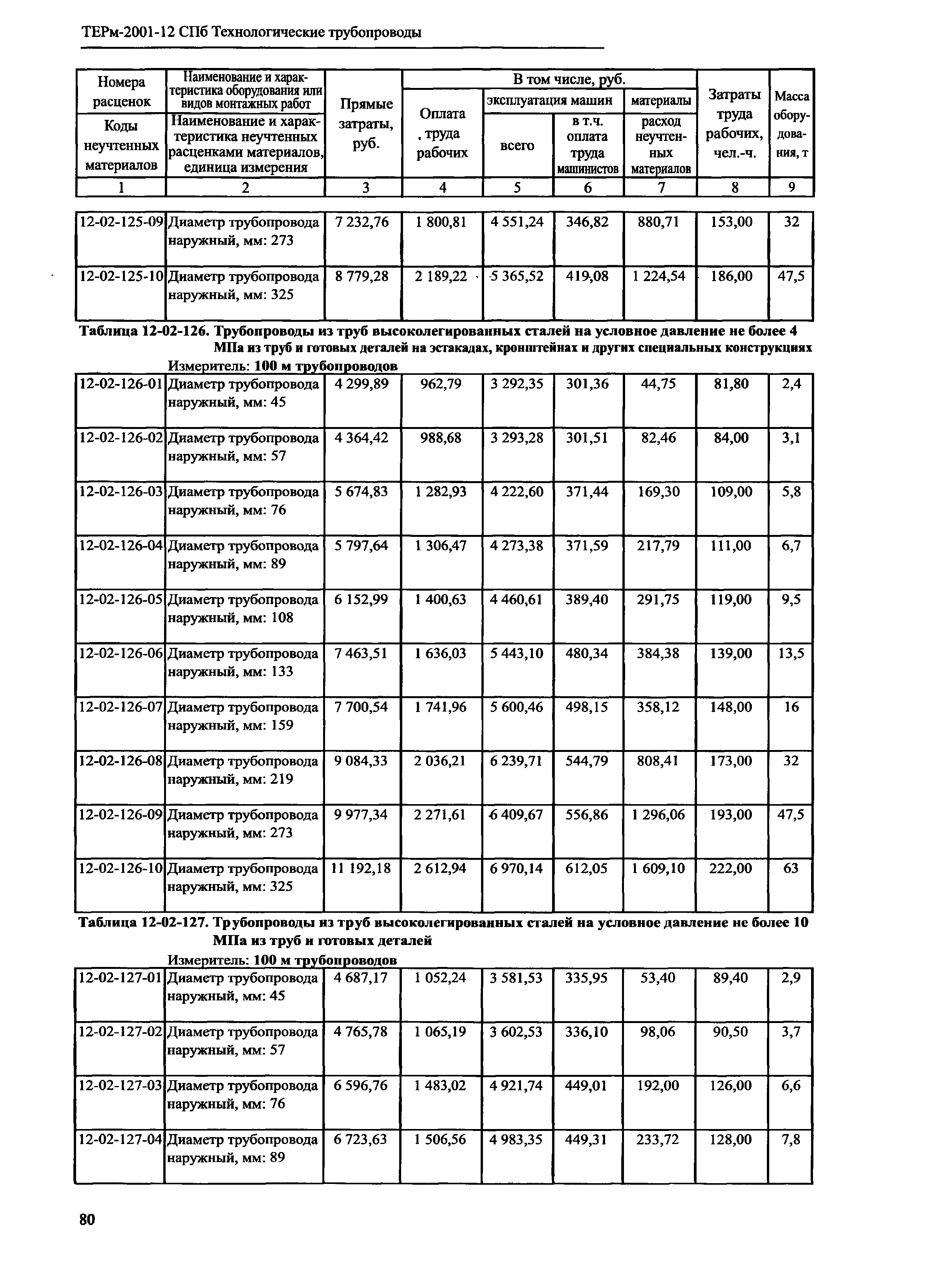 ТЕРм 2001-12 СПб