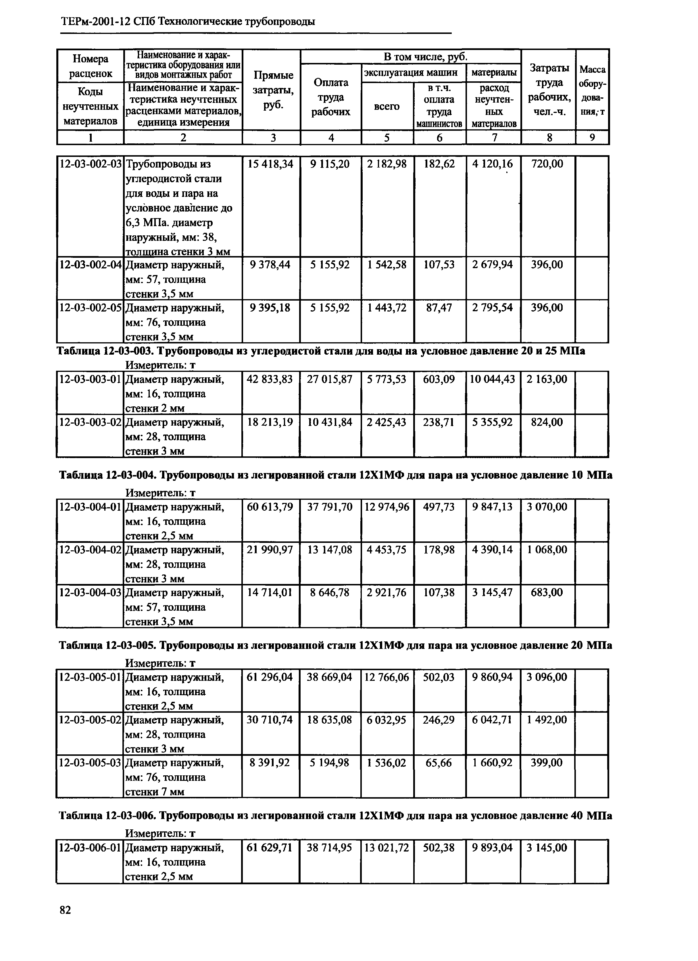 ТЕРм 2001-12 СПб