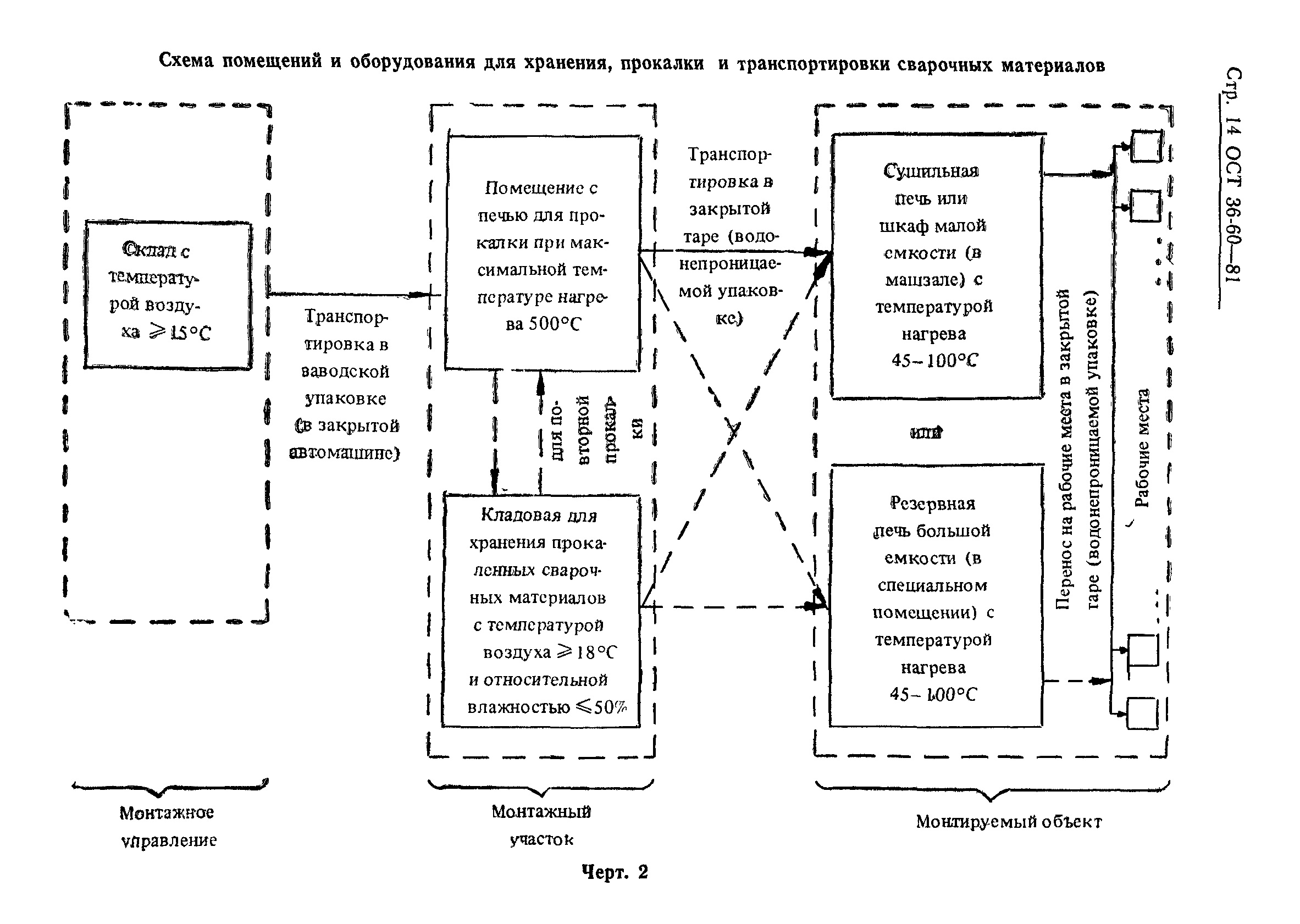 ОСТ 36-60-81