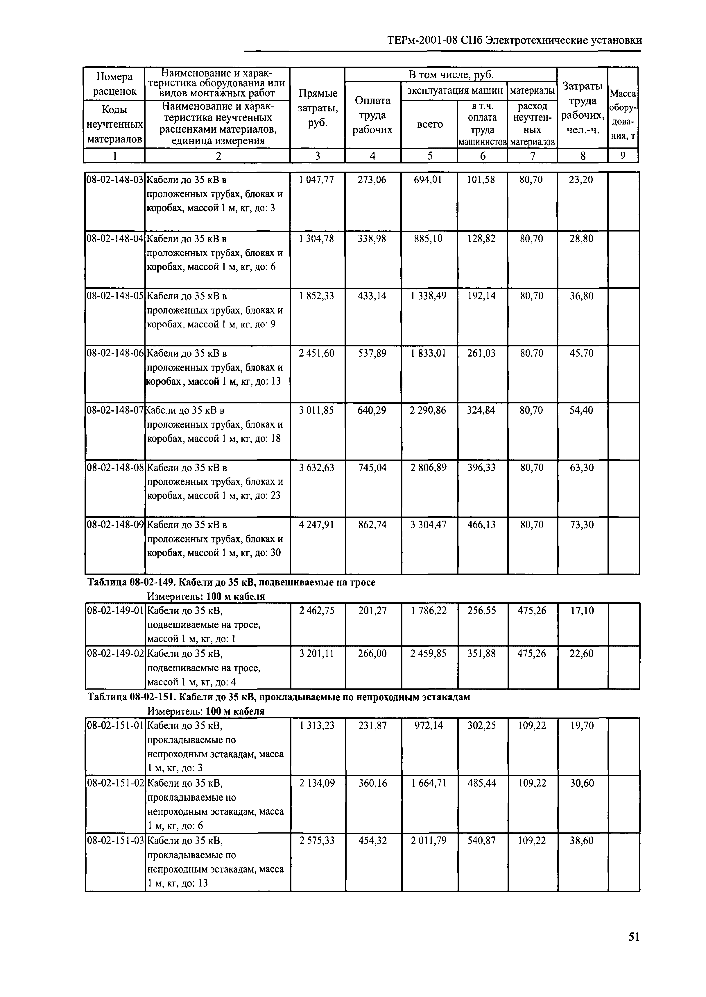 ТЕРм 2001-08 СПб