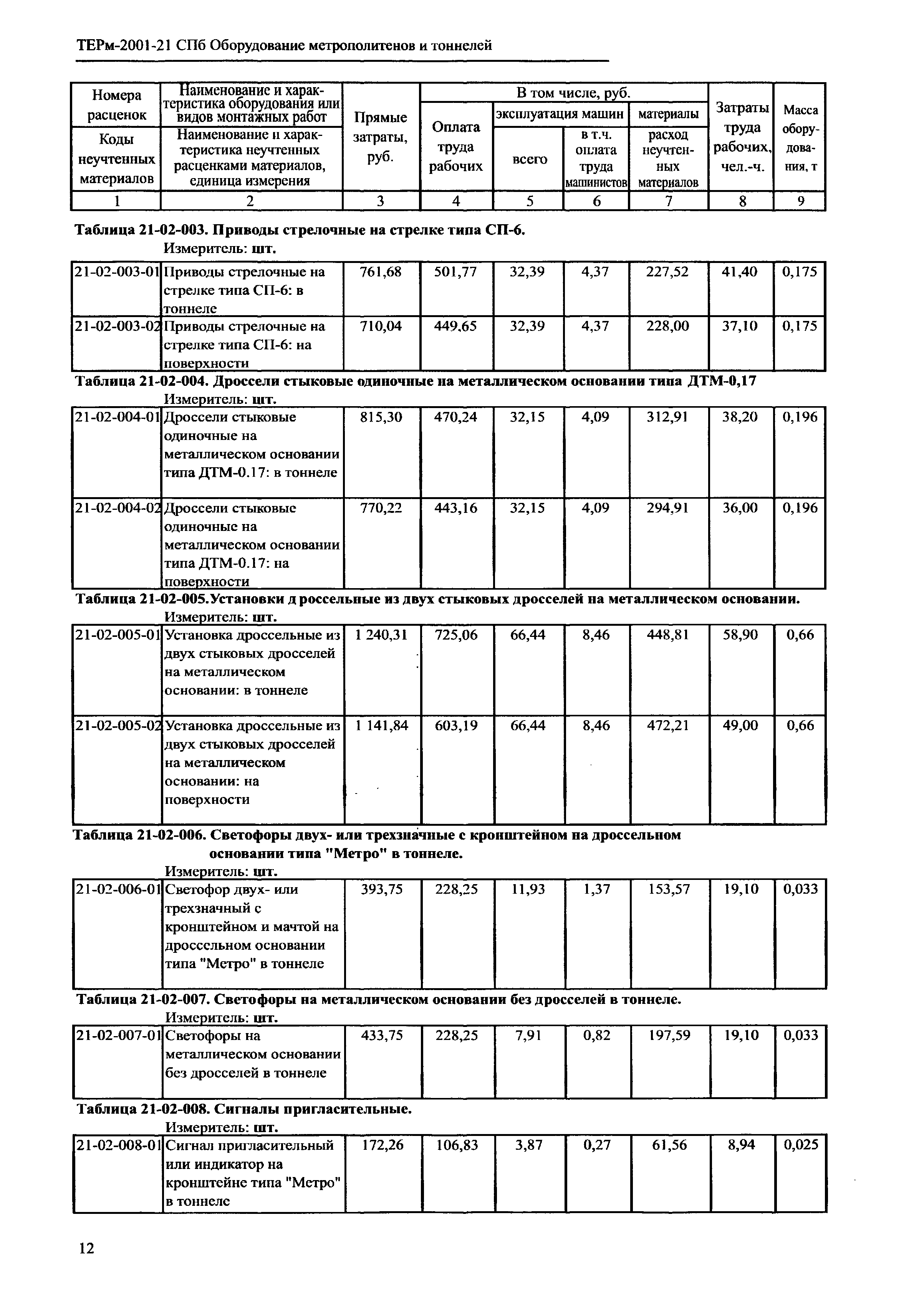 ТЕРм 2001-21 СПб