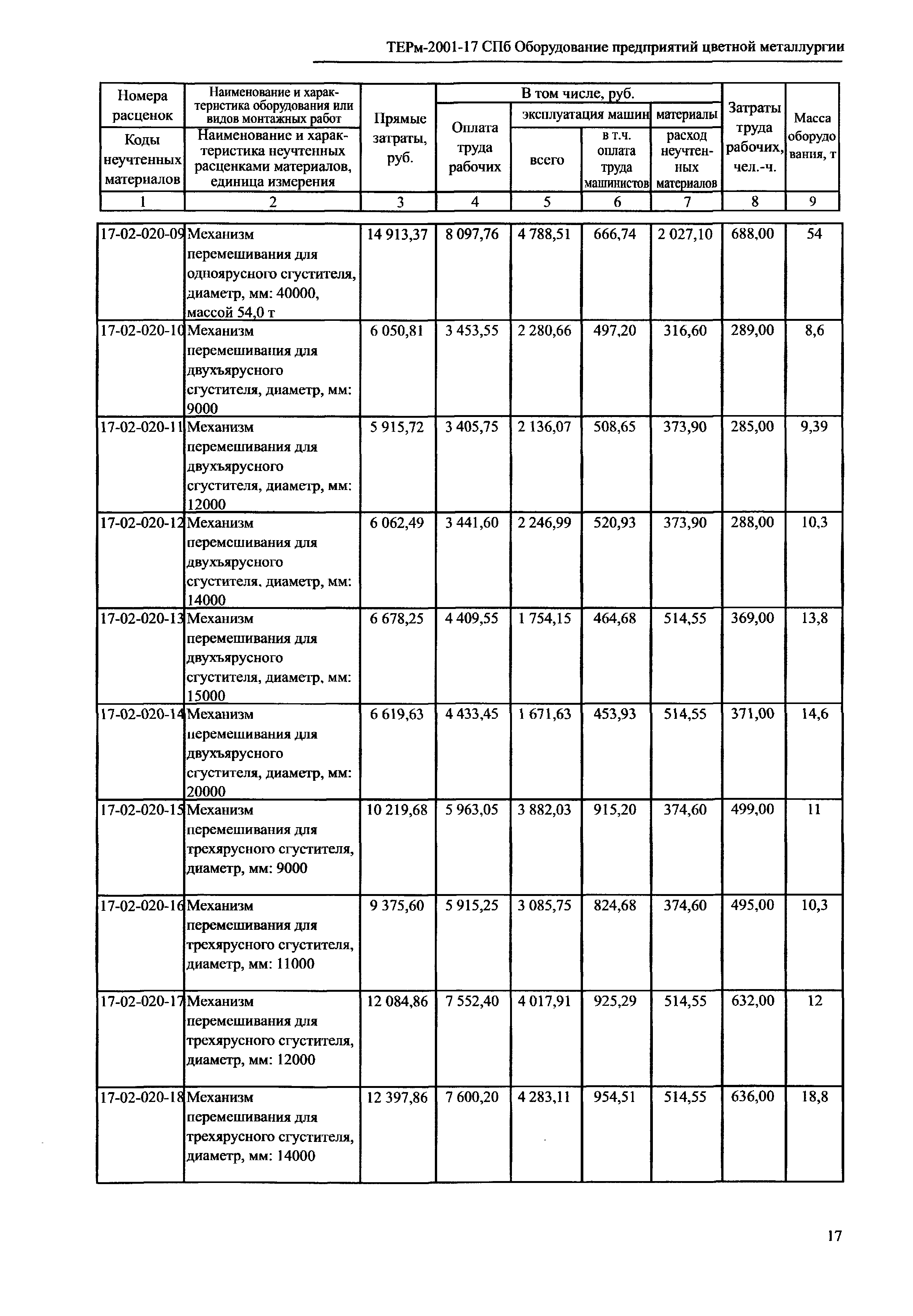 ТЕРм 2001-17 СПб