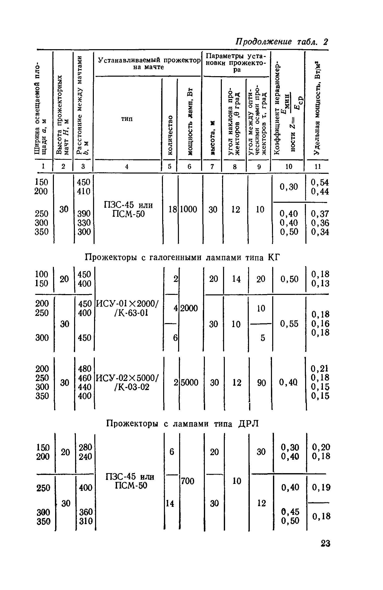 СН 81-80