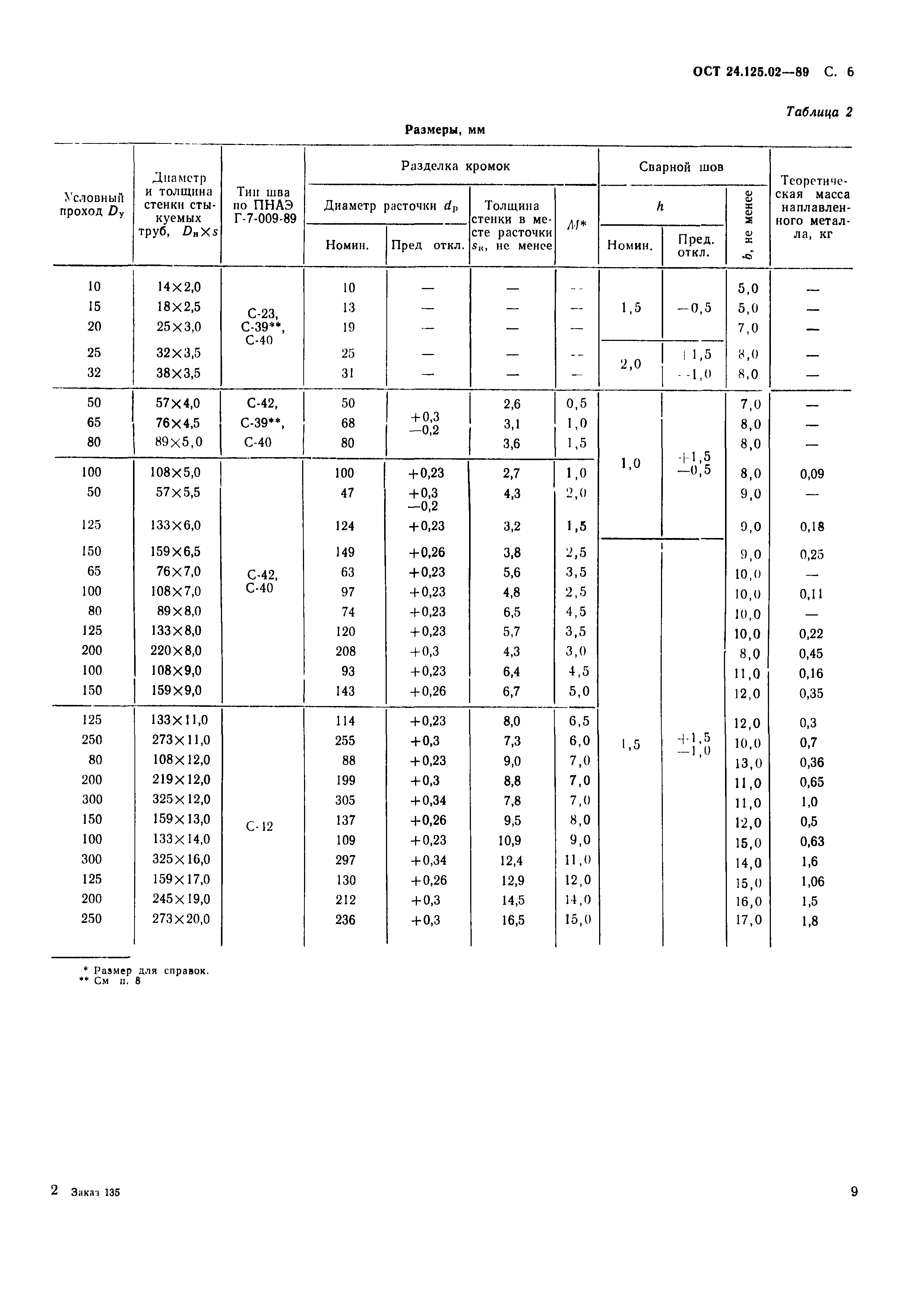 ОСТ 24.125.02-89