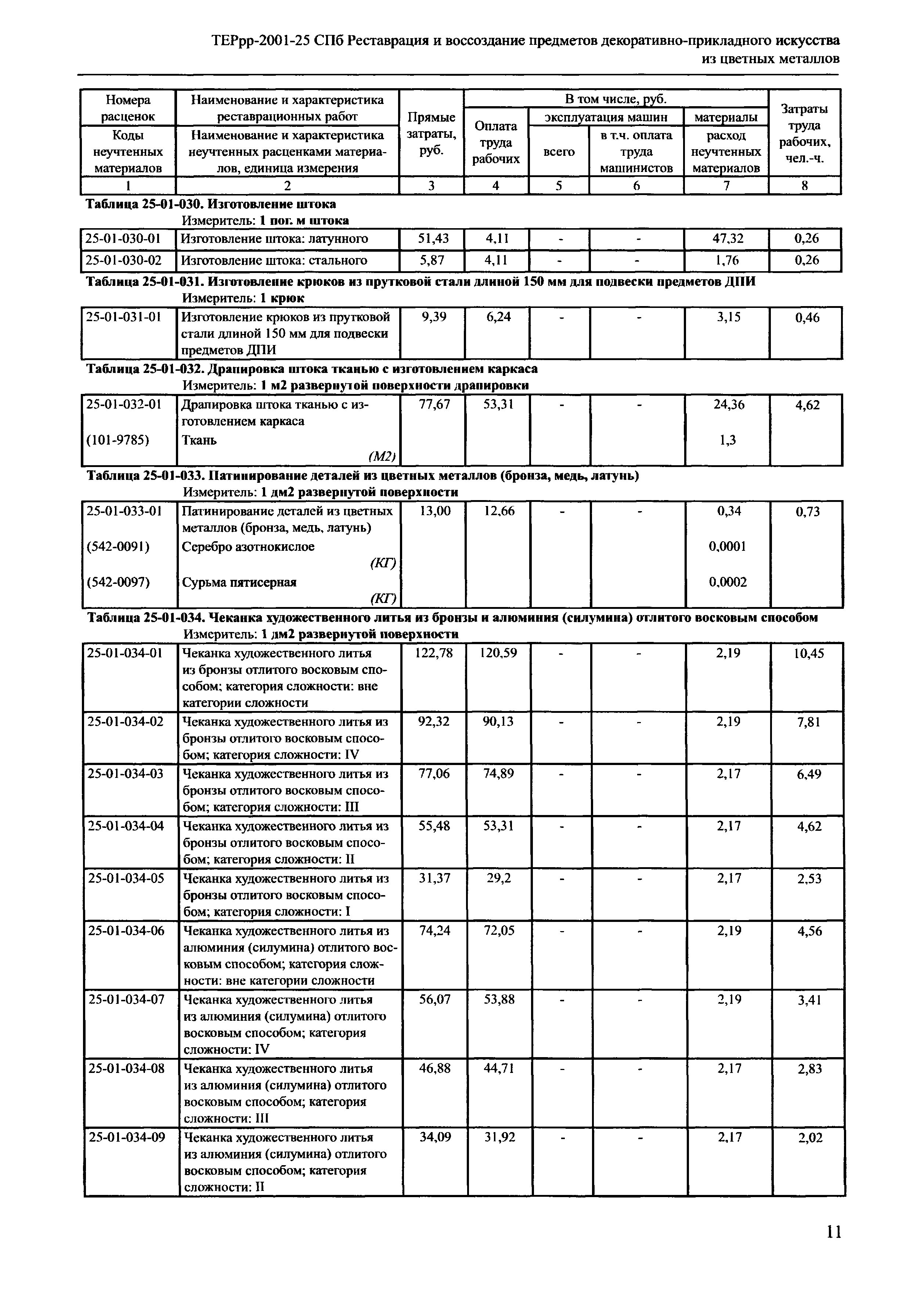 ТЕРрр 2001-25 СПб