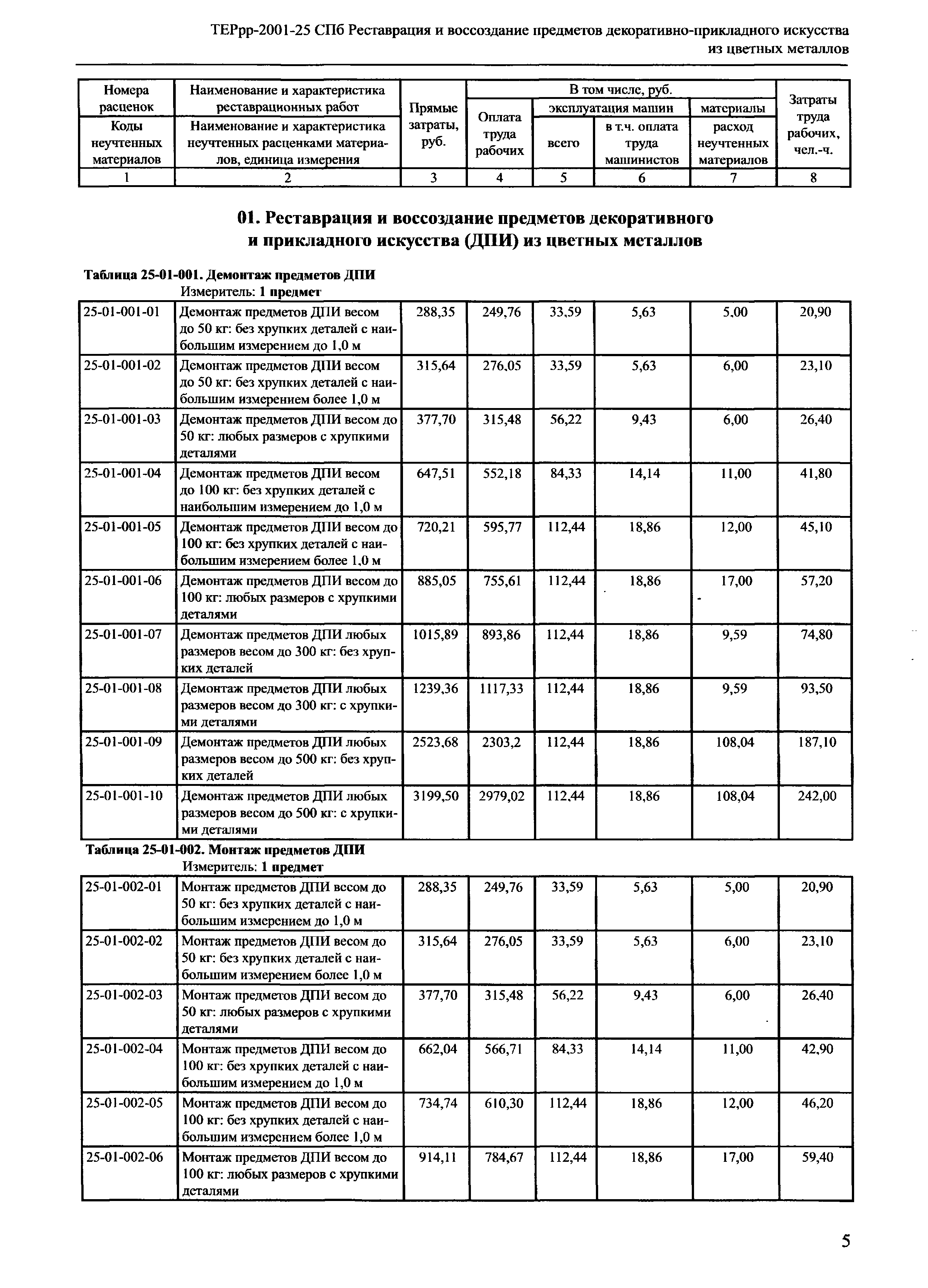 ТЕРрр 2001-25 СПб