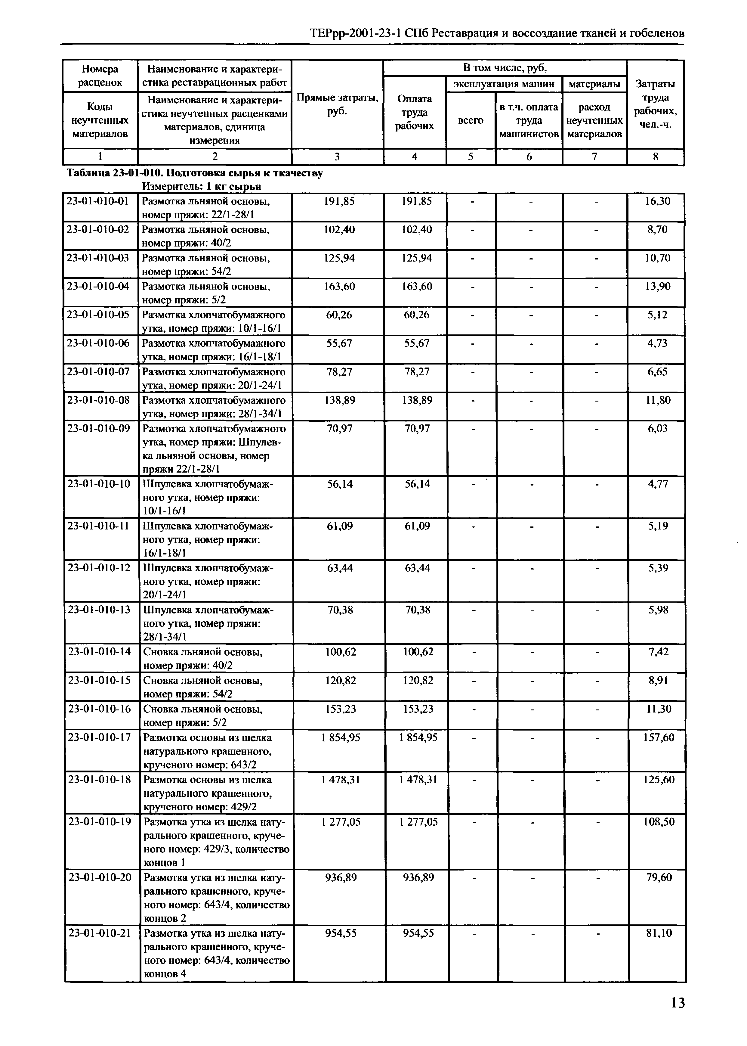 ТЕРрр 2001-23 СПб