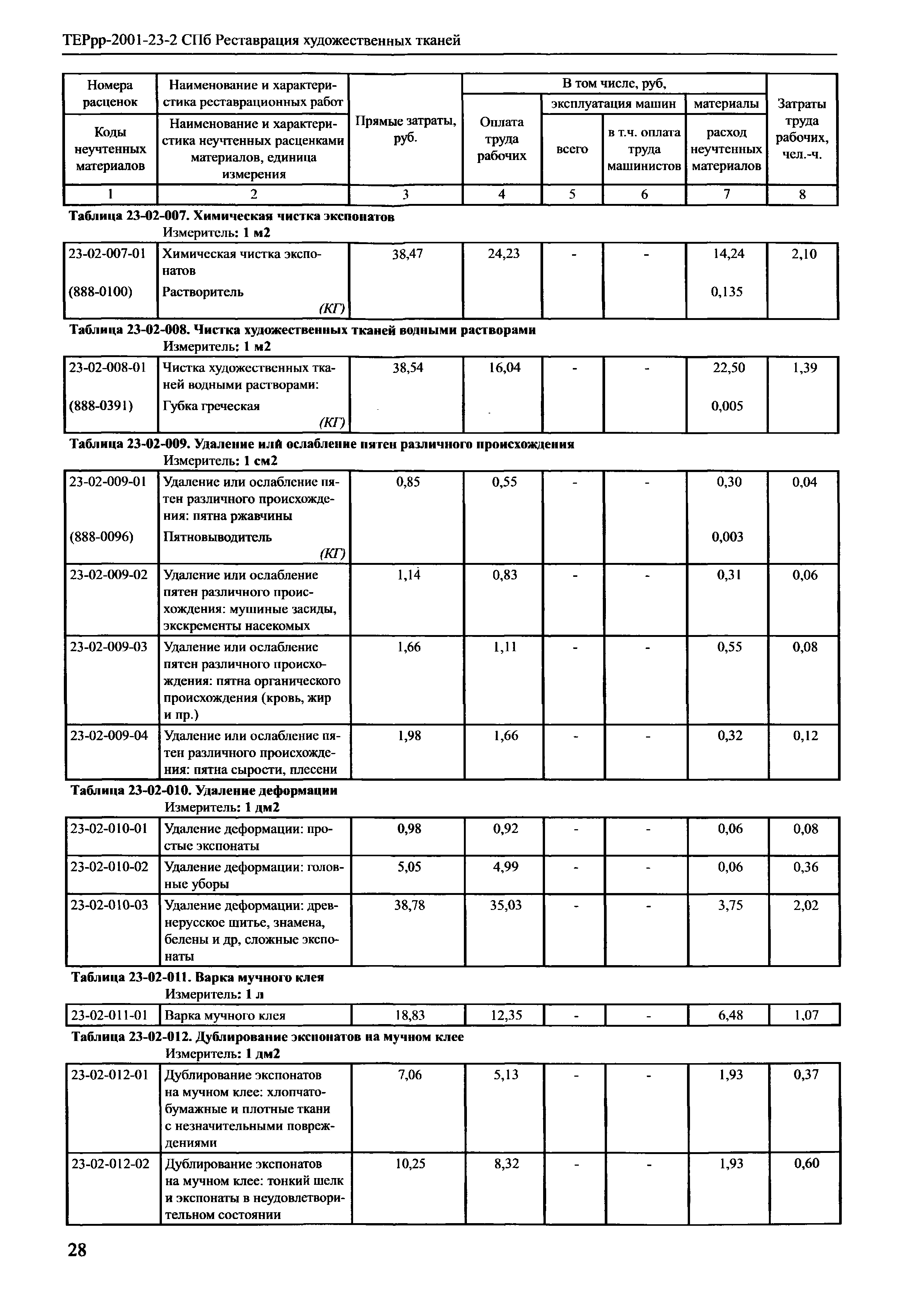 ТЕРрр 2001-23 СПб