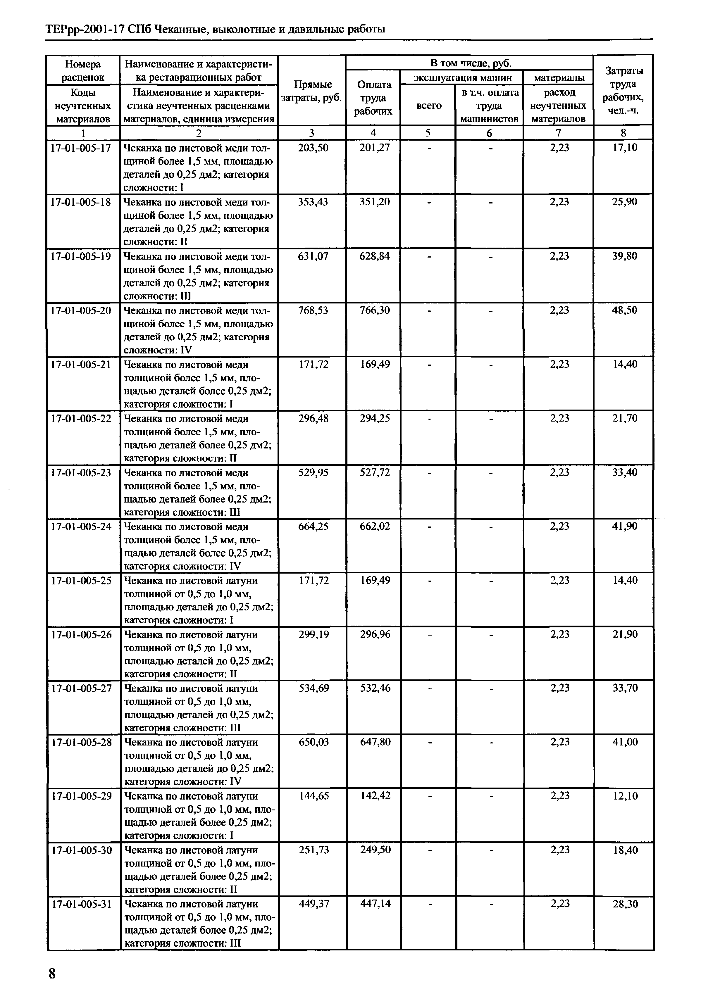 ТЕРрр 2001-17 СПб