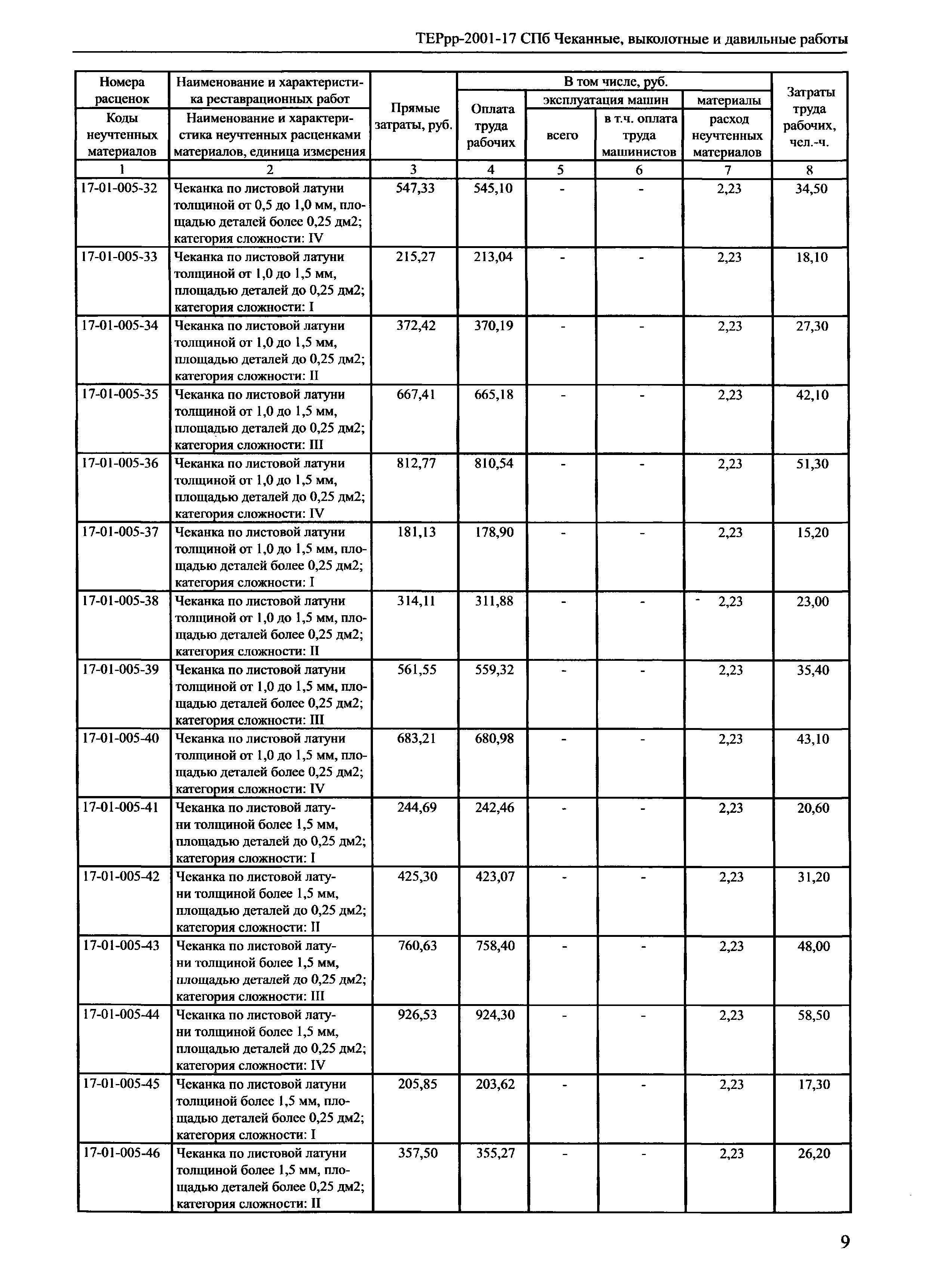 ТЕРрр 2001-17 СПб