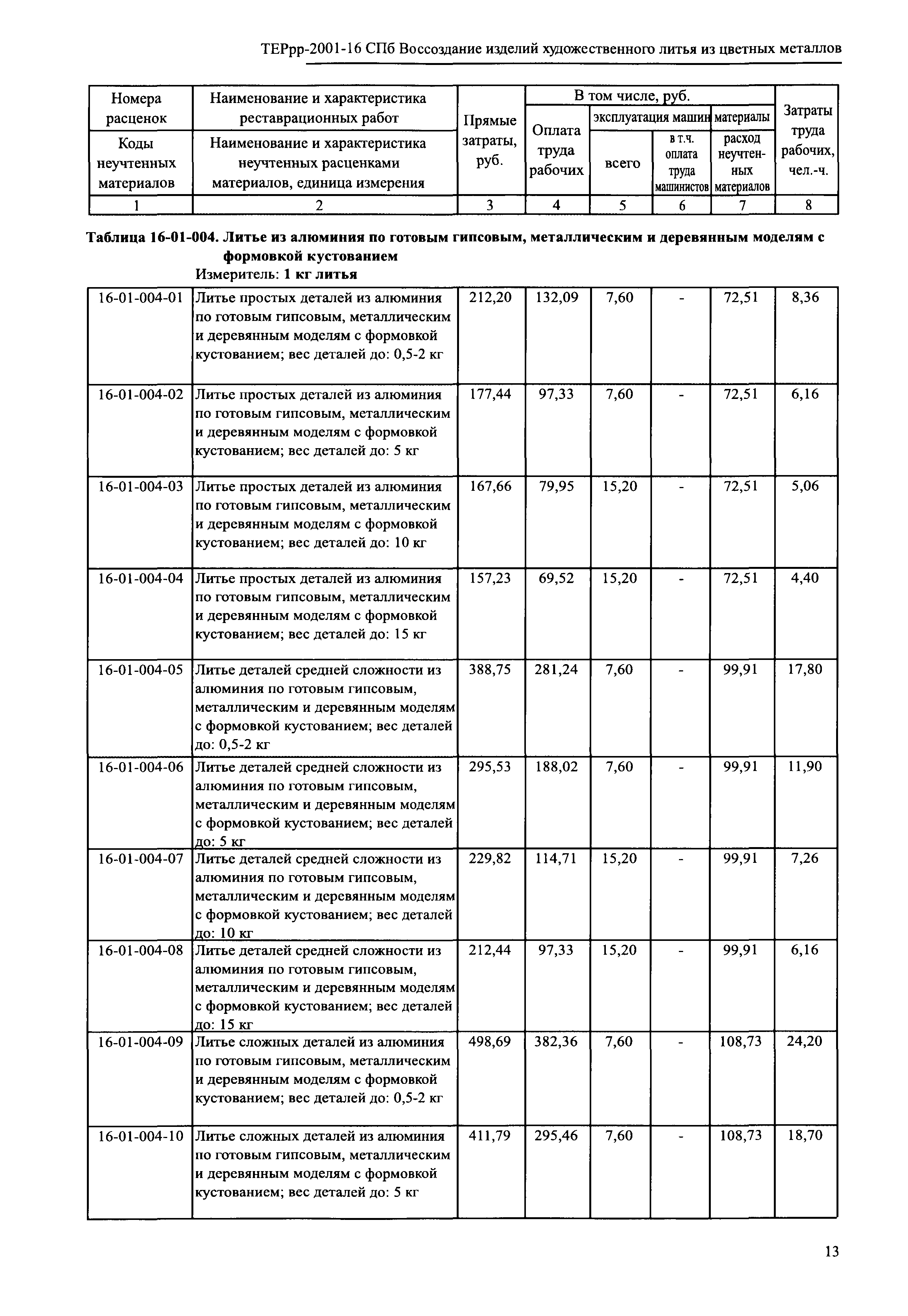 ТЕРрр 2001-16 СПб