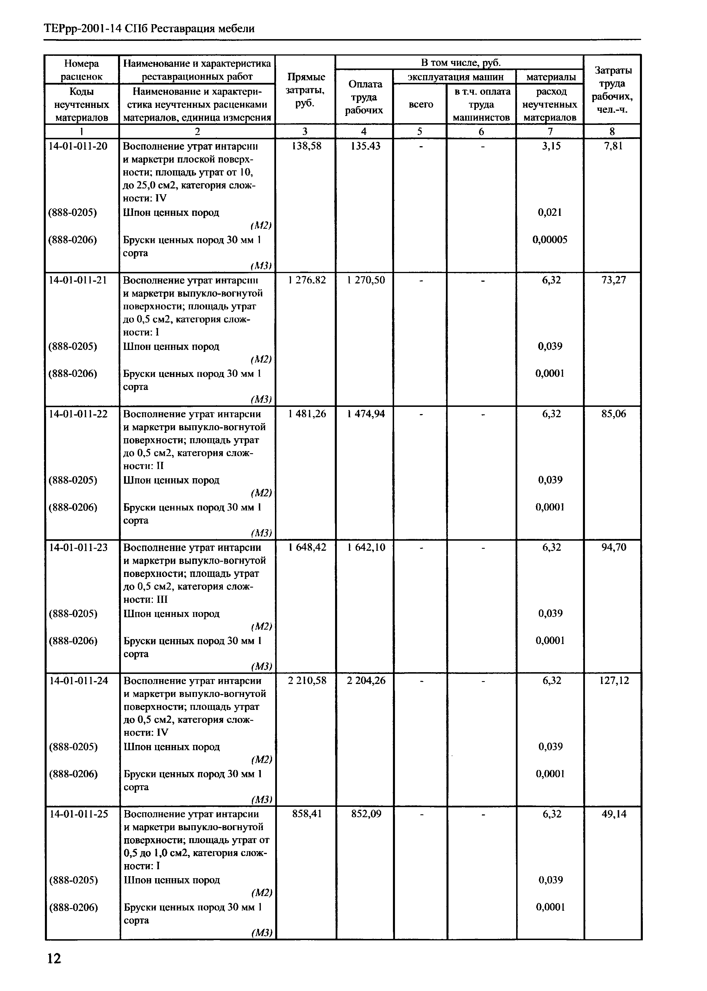 ТЕРрр 2001-14 СПб