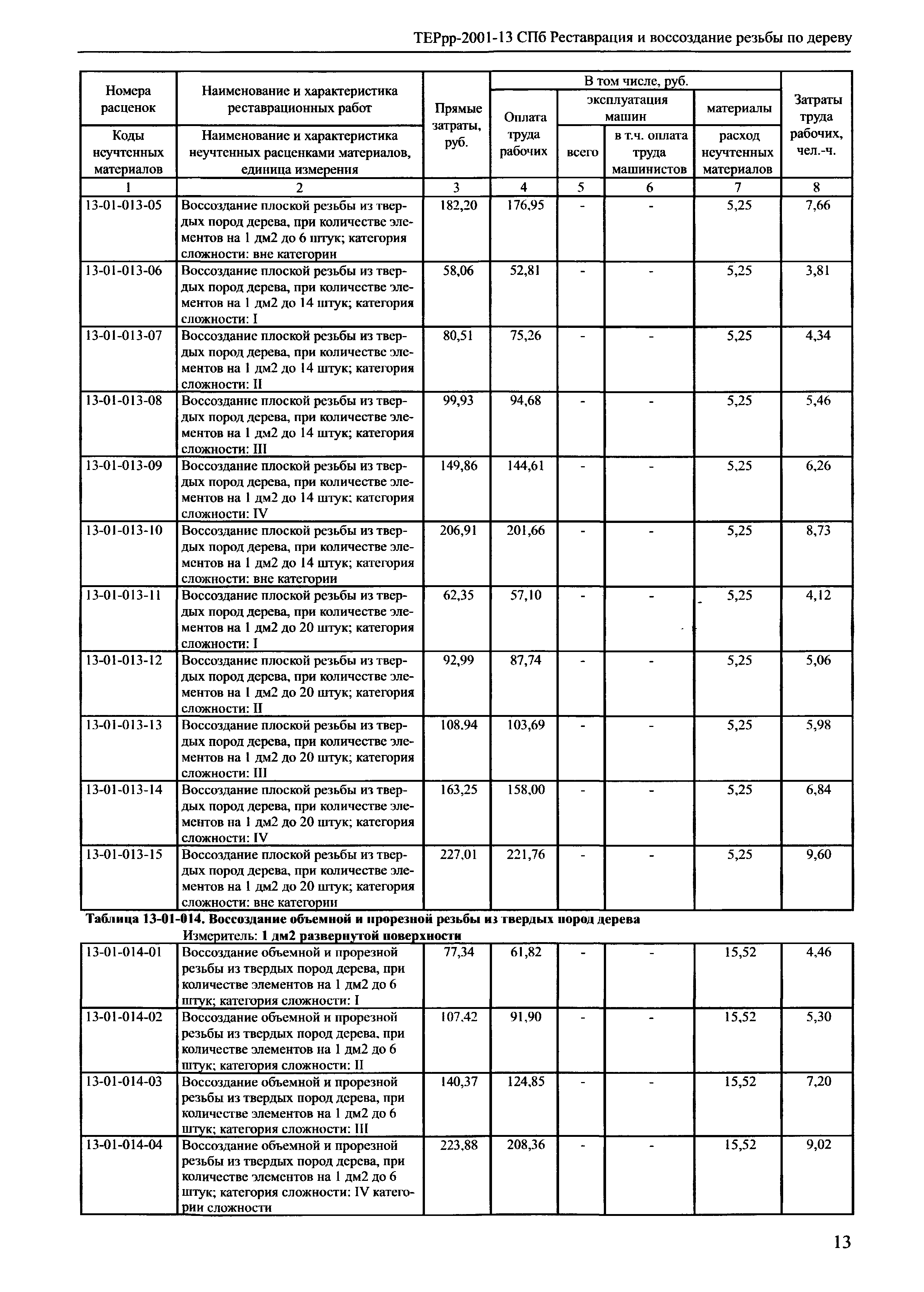 ТЕРрр 2001-13 СПб