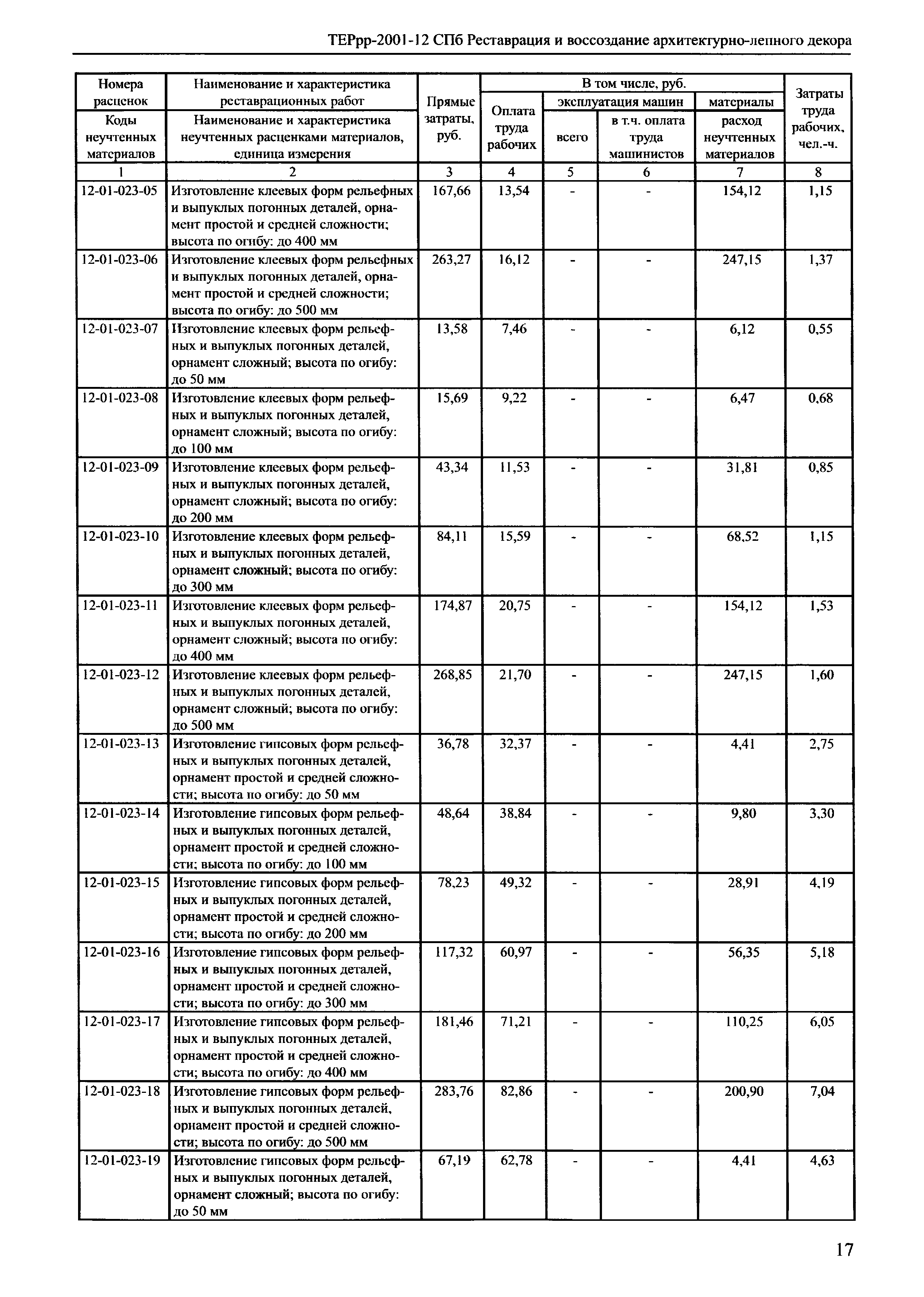 ТЕРрр 2001-12 СПб