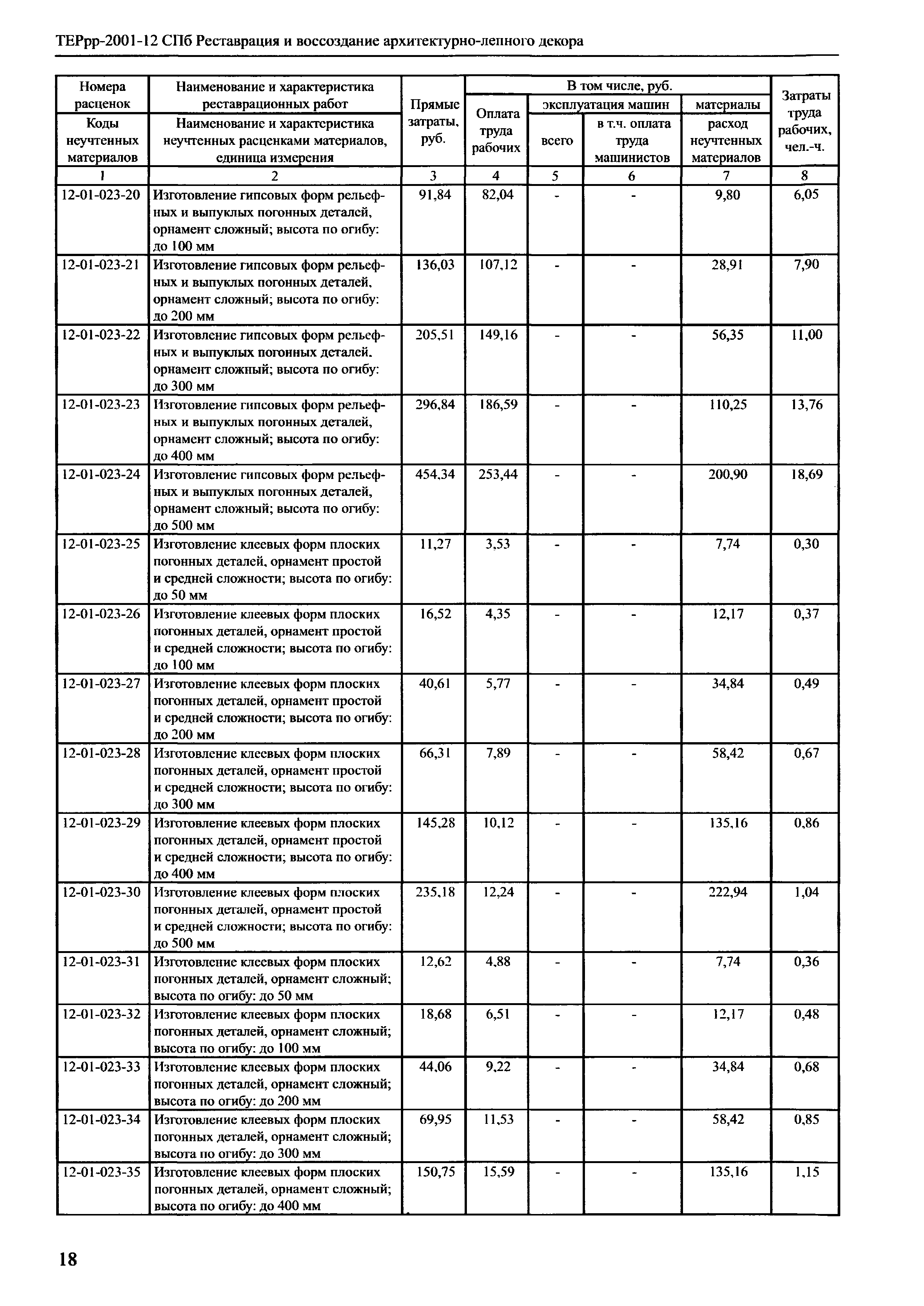 ТЕРрр 2001-12 СПб