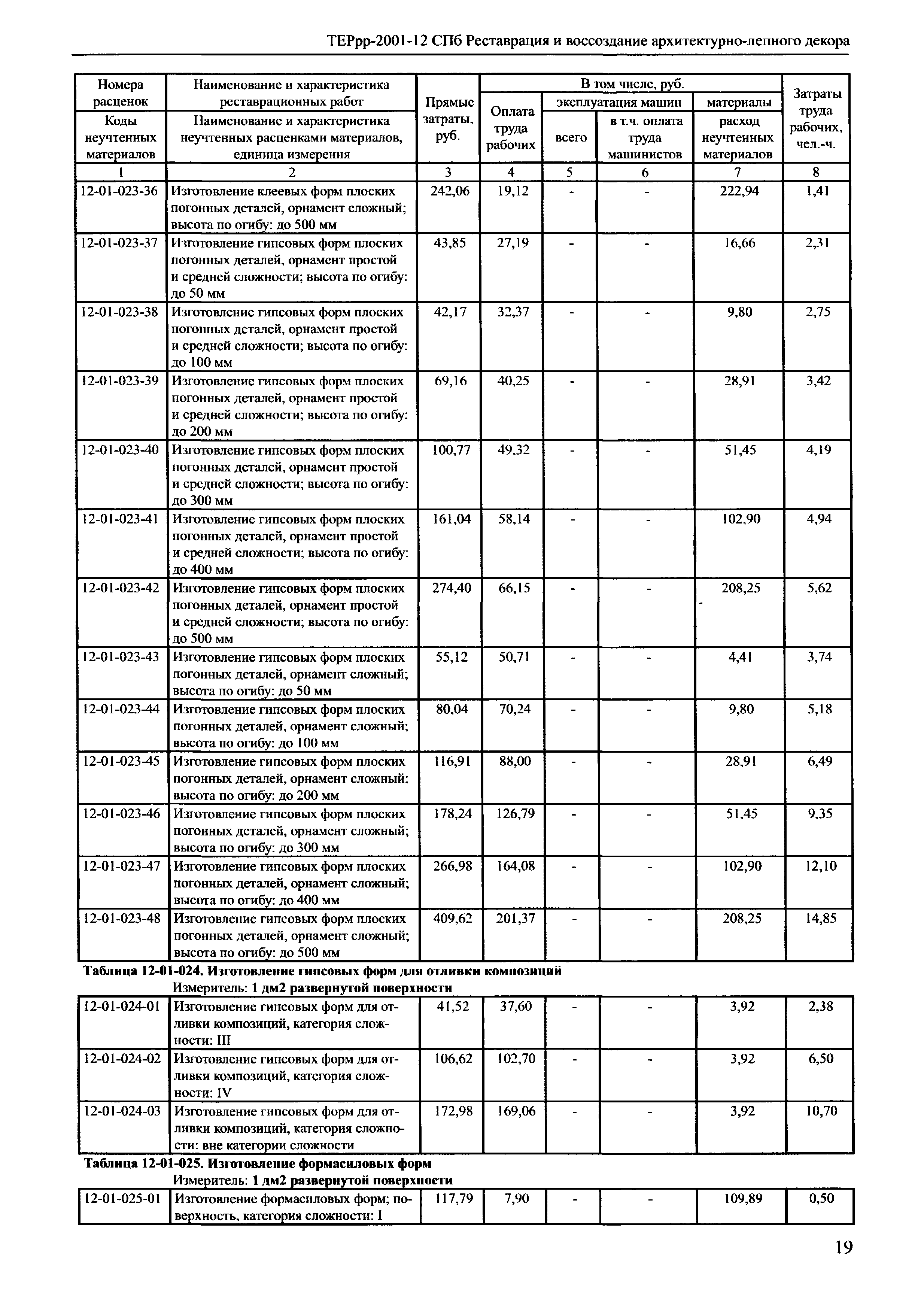 ТЕРрр 2001-12 СПб