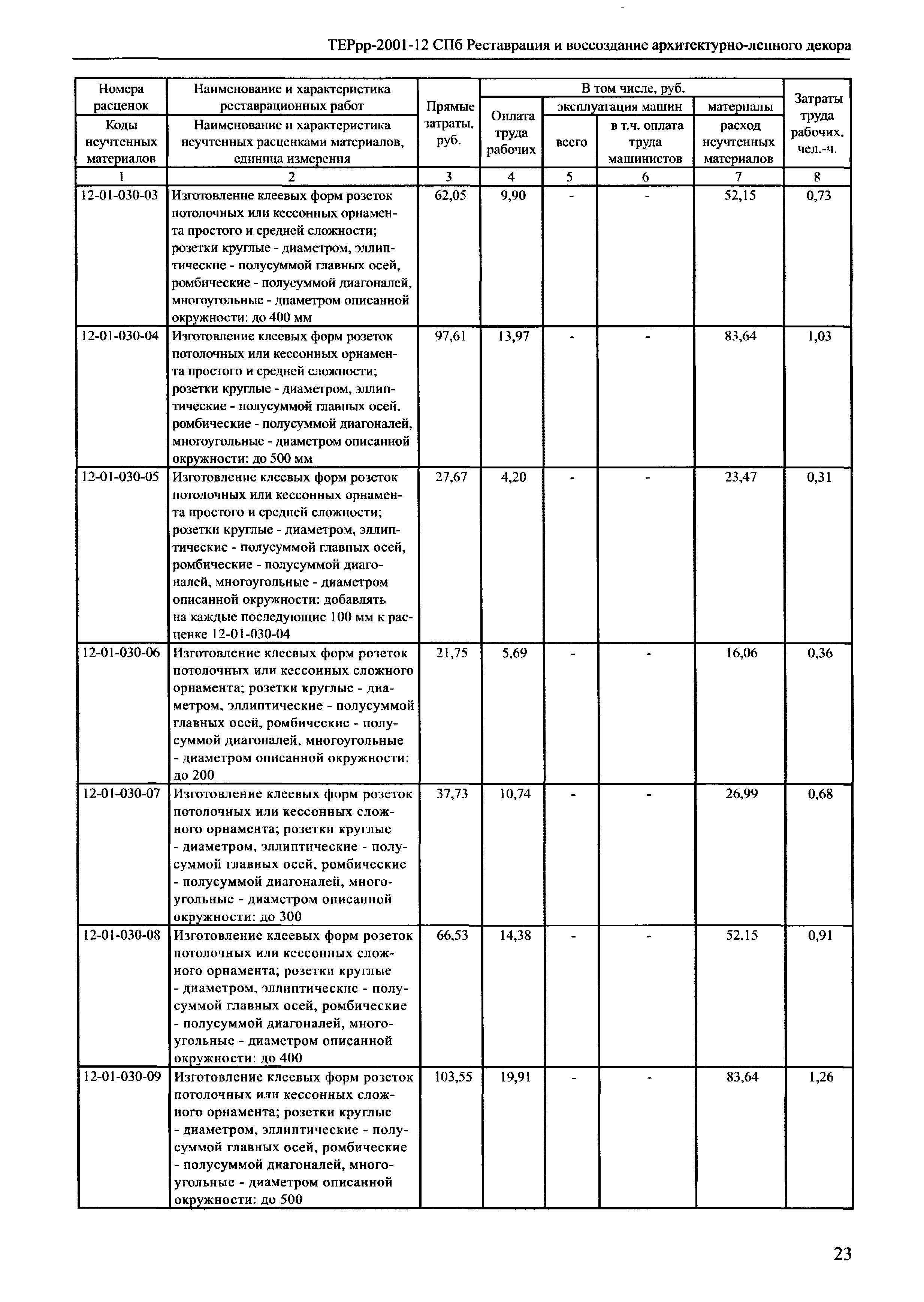 ТЕРрр 2001-12 СПб