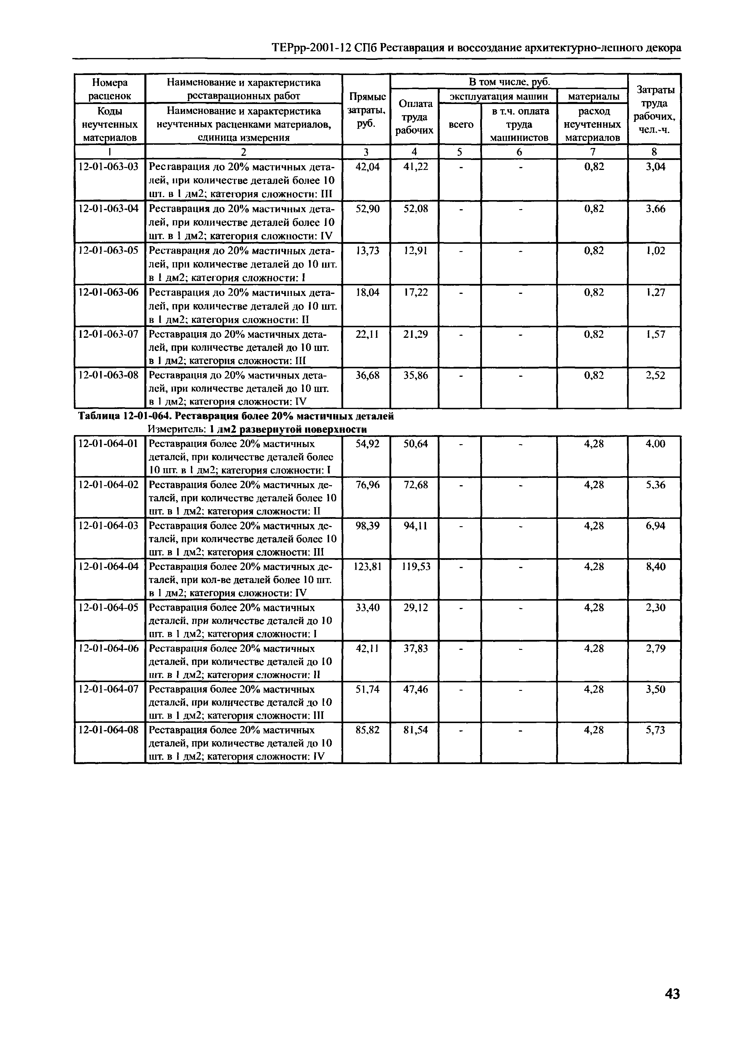 ТЕРрр 2001-12 СПб