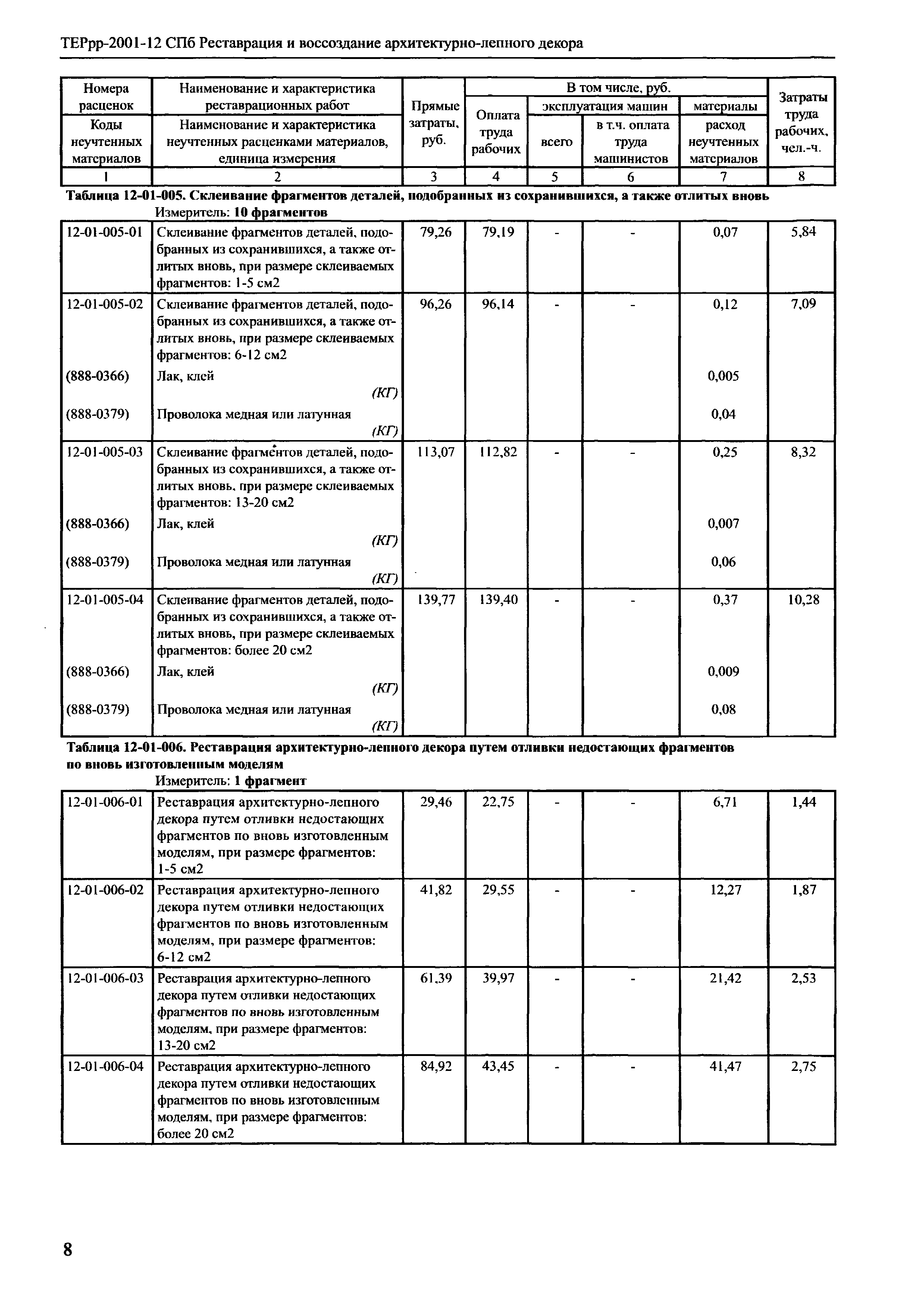 ТЕРрр 2001-12 СПб