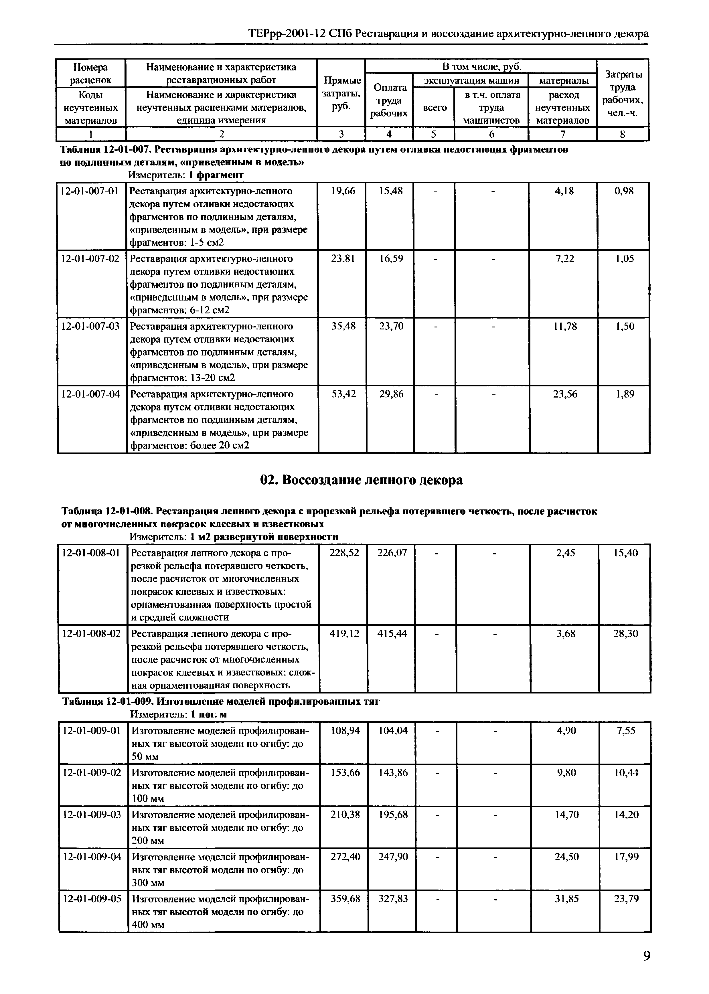 ТЕРрр 2001-12 СПб