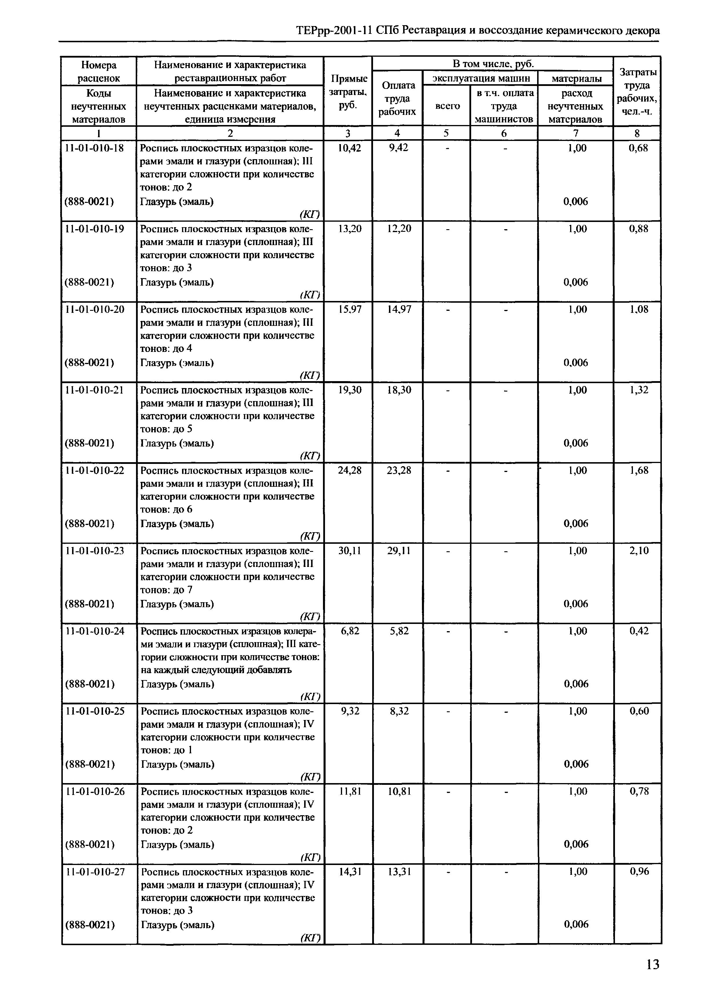 ТЕРрр 2001-11 СПб