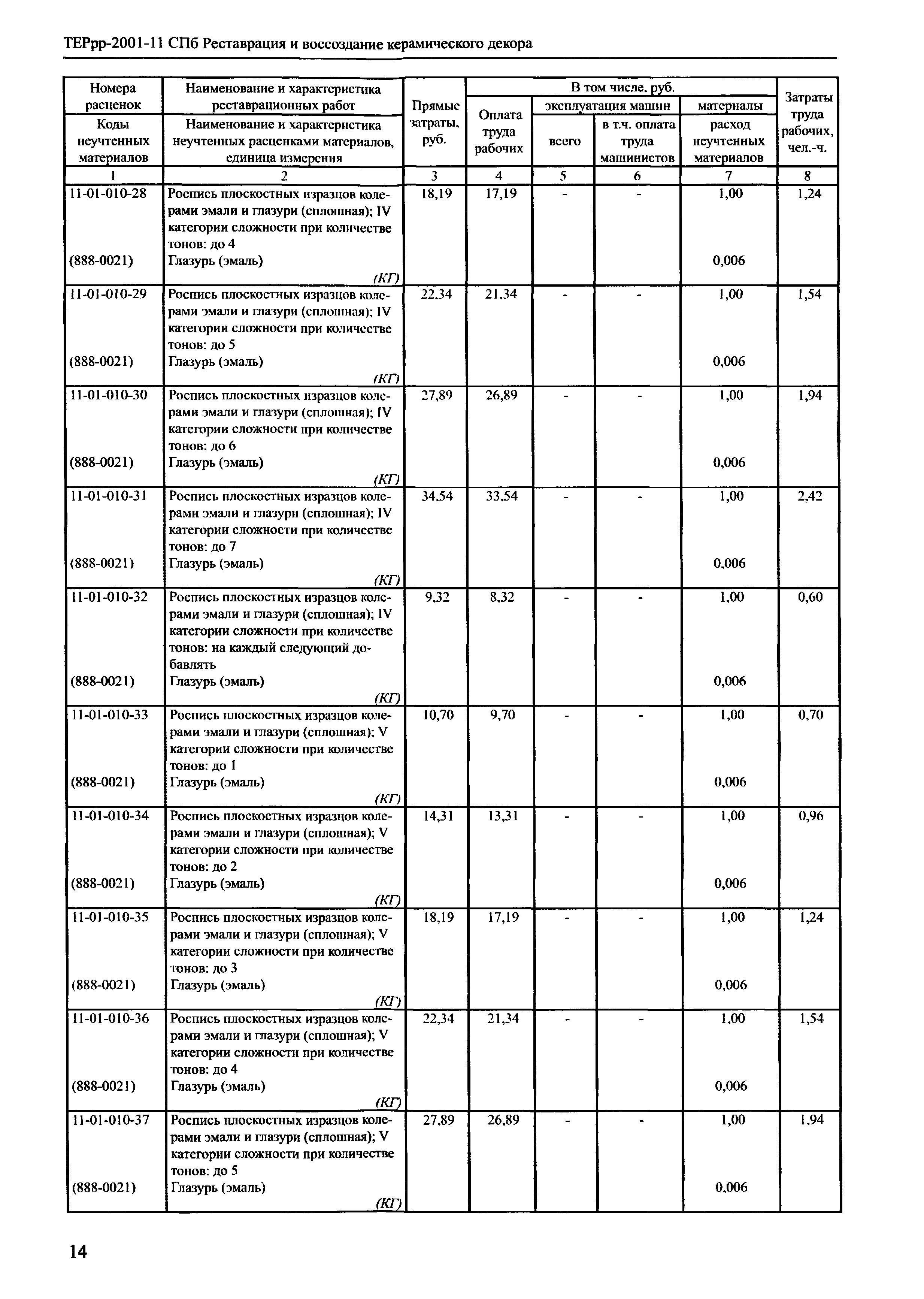 ТЕРрр 2001-11 СПб