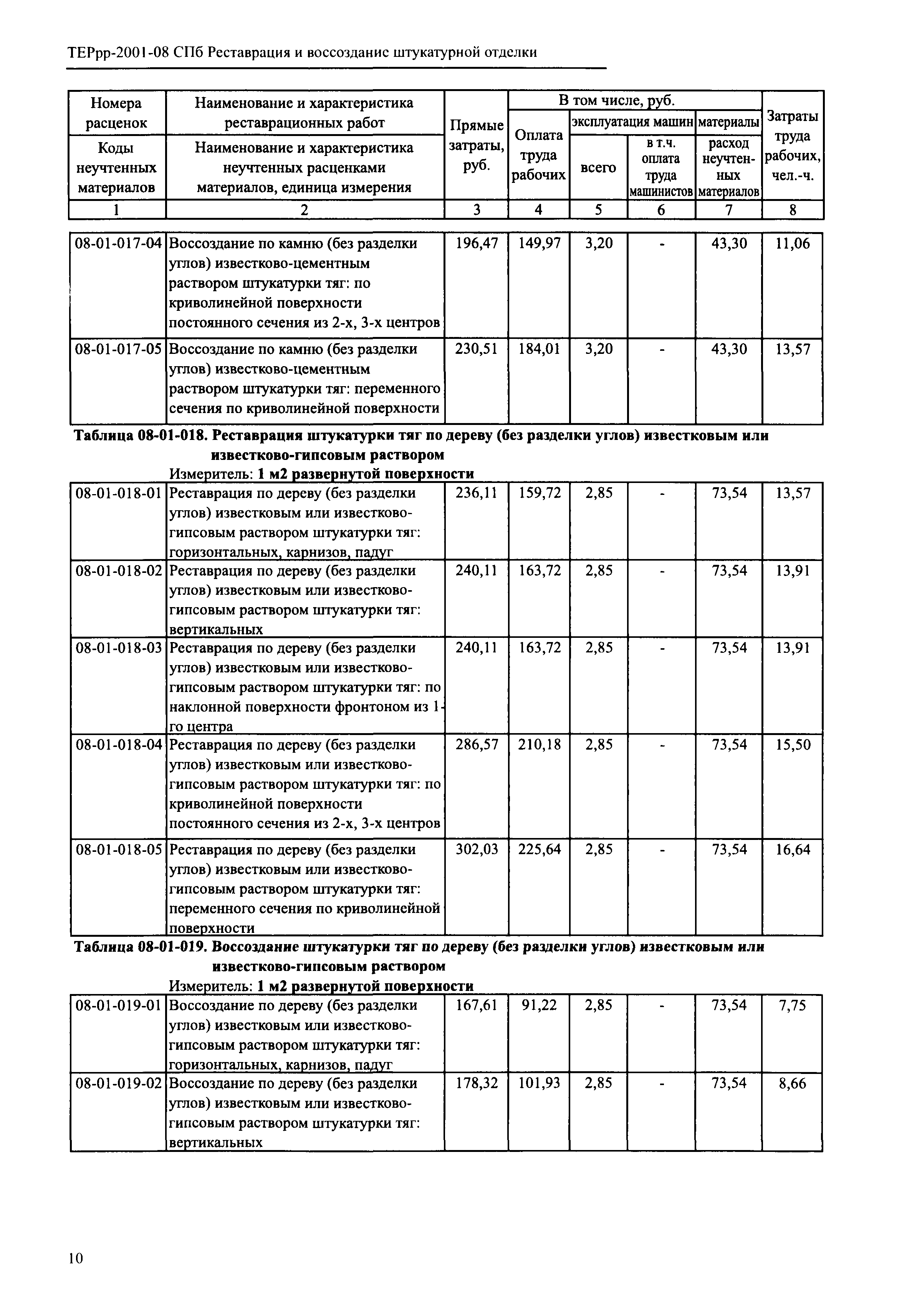 ТЕРрр 2001-08 СПб