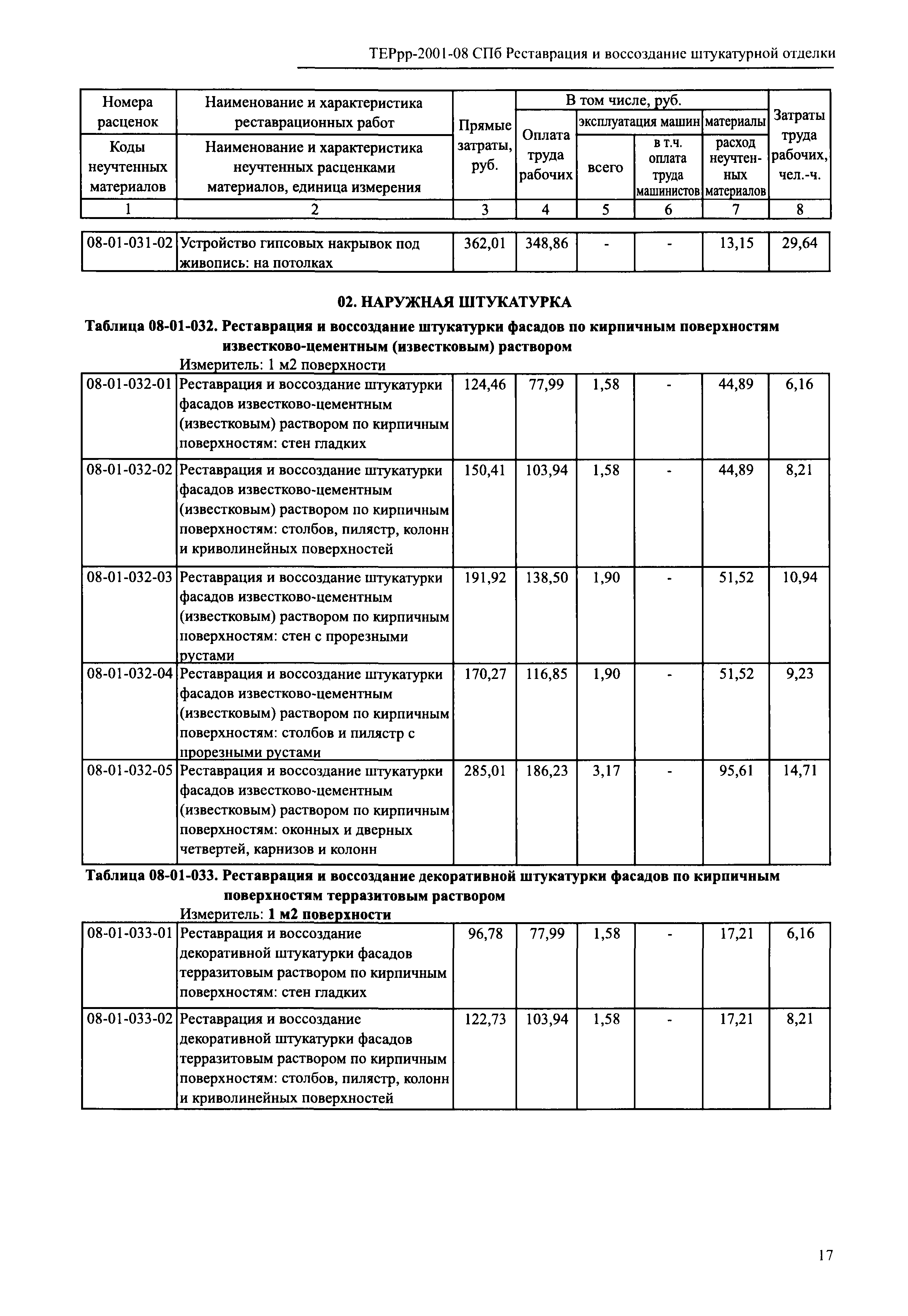 ТЕРрр 2001-08 СПб