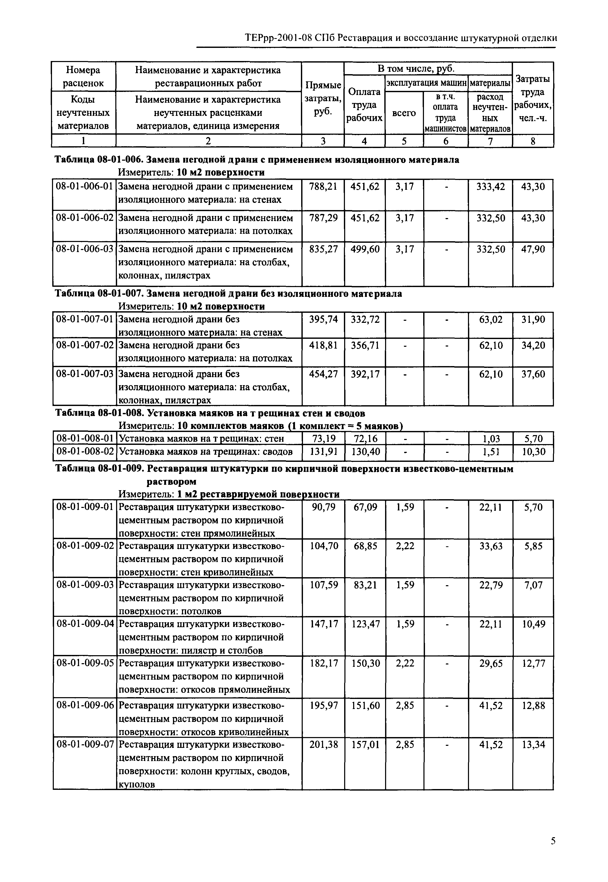 ТЕРрр 2001-08 СПб