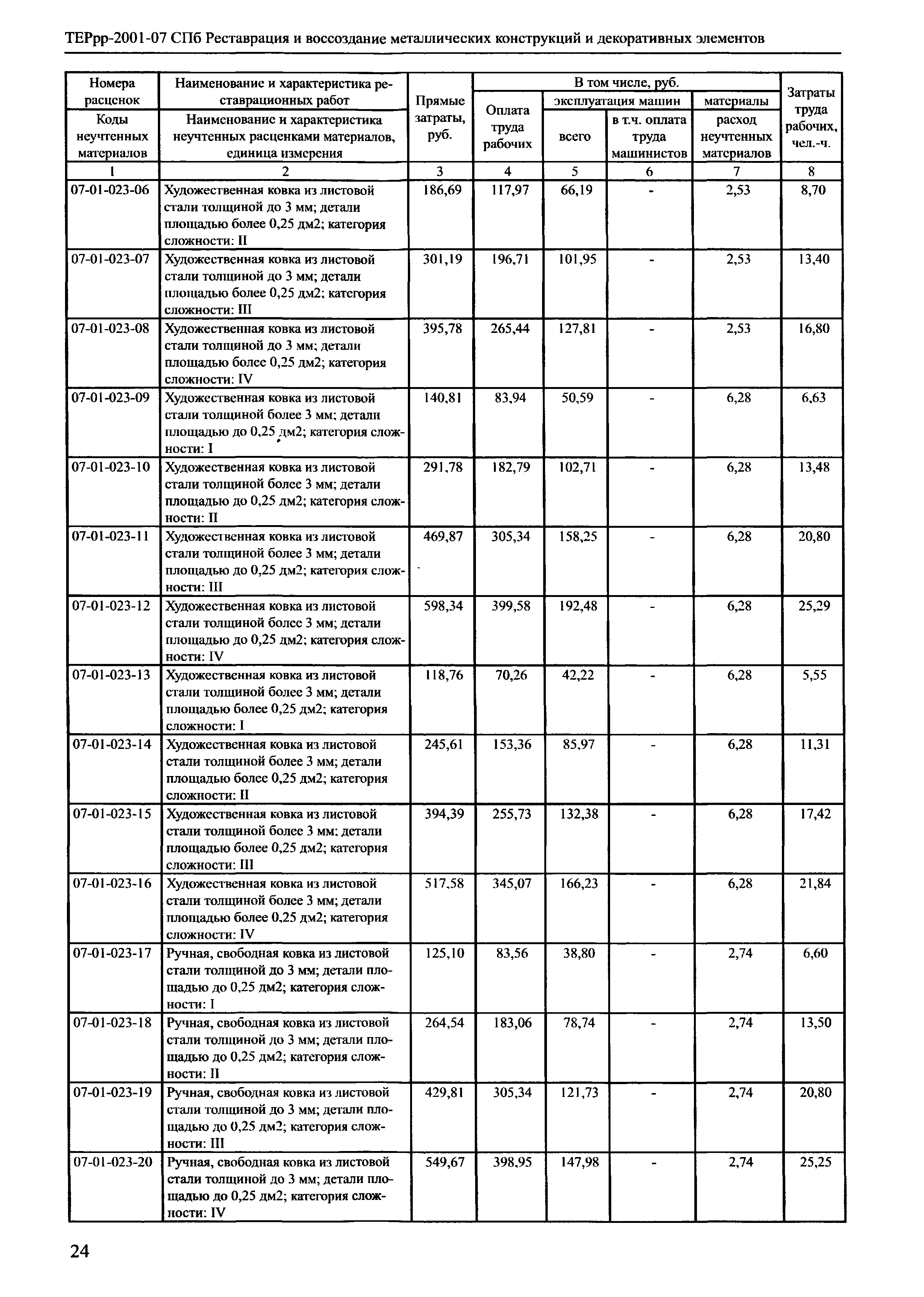 ТЕРрр 2001-07 СПб