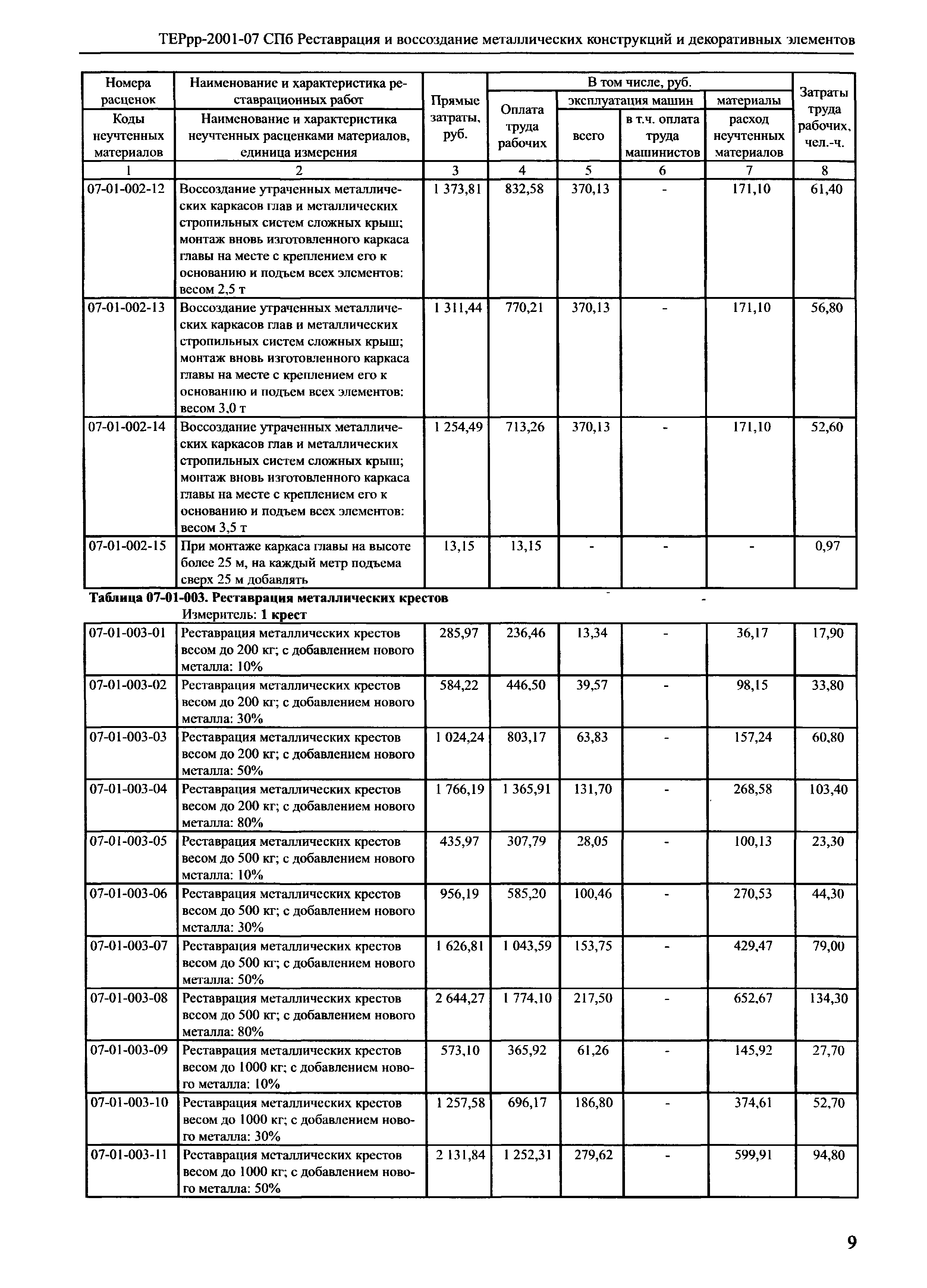 ТЕРрр 2001-07 СПб