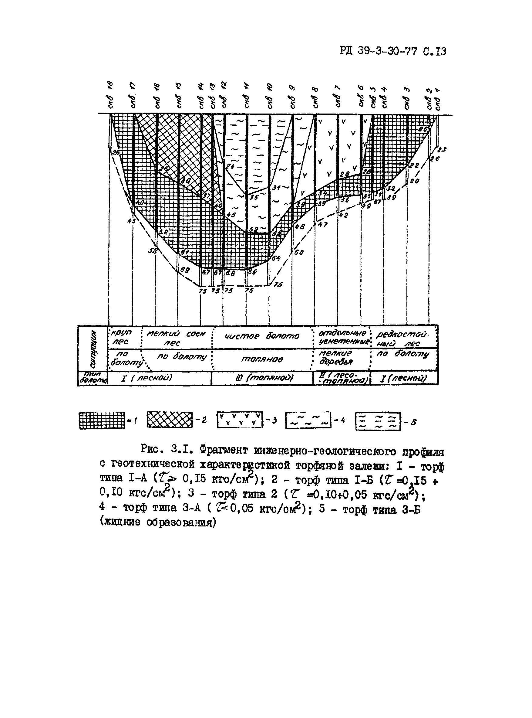 РД 39-3-30-77