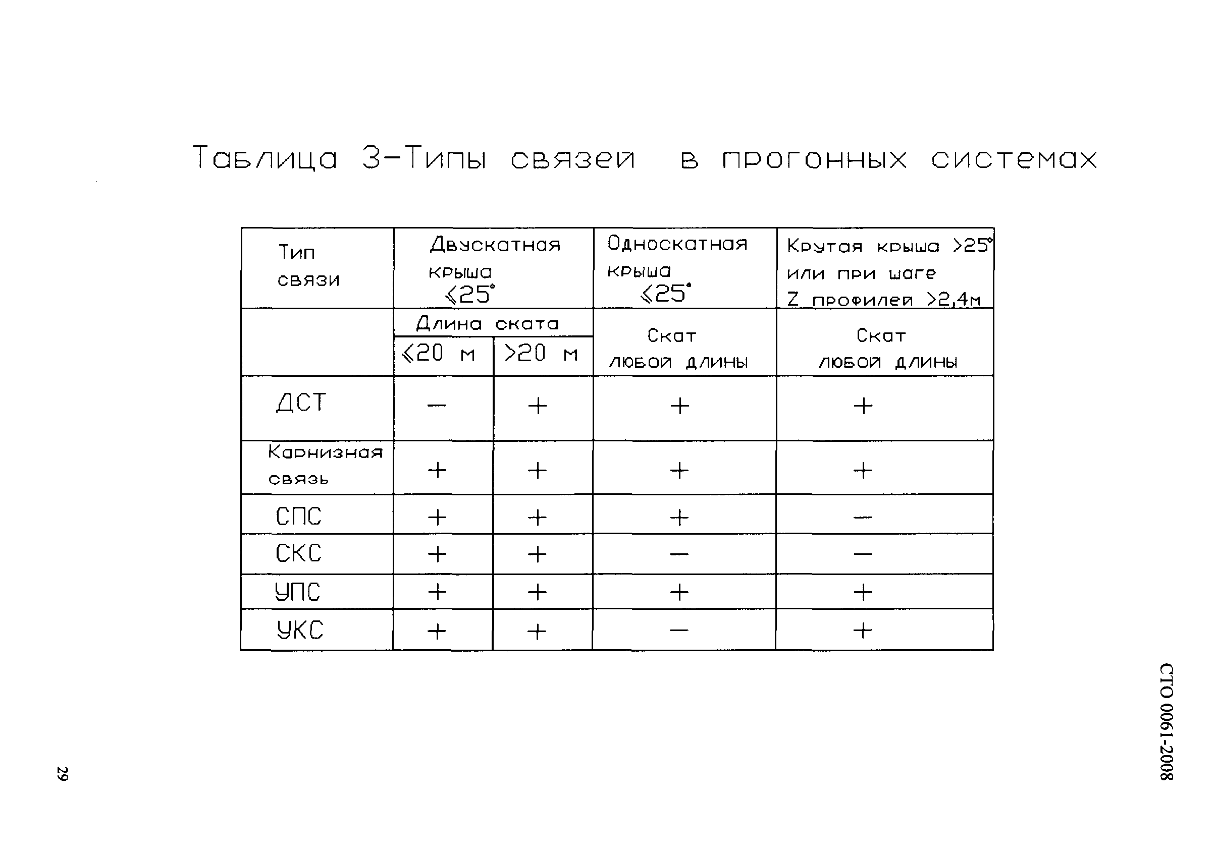 СТО 0061-2008