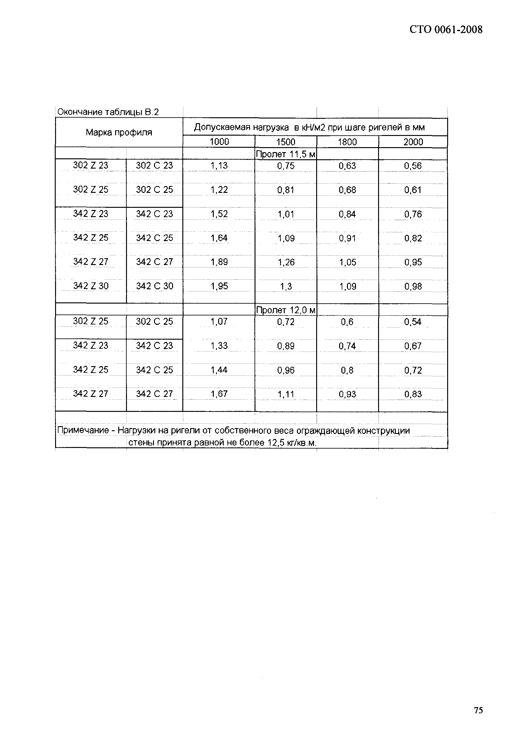 СТО 0061-2008