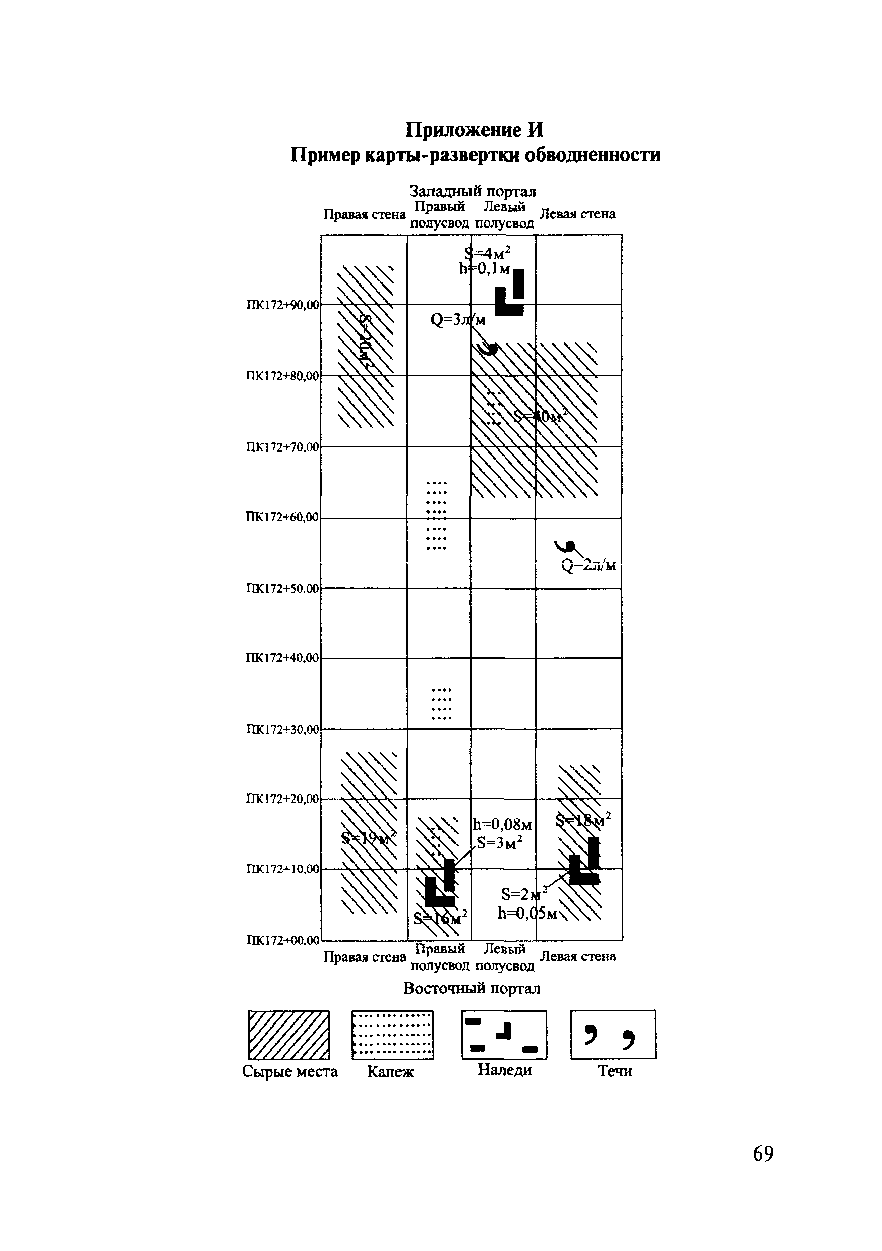 ОДМ 218.4.001-2009