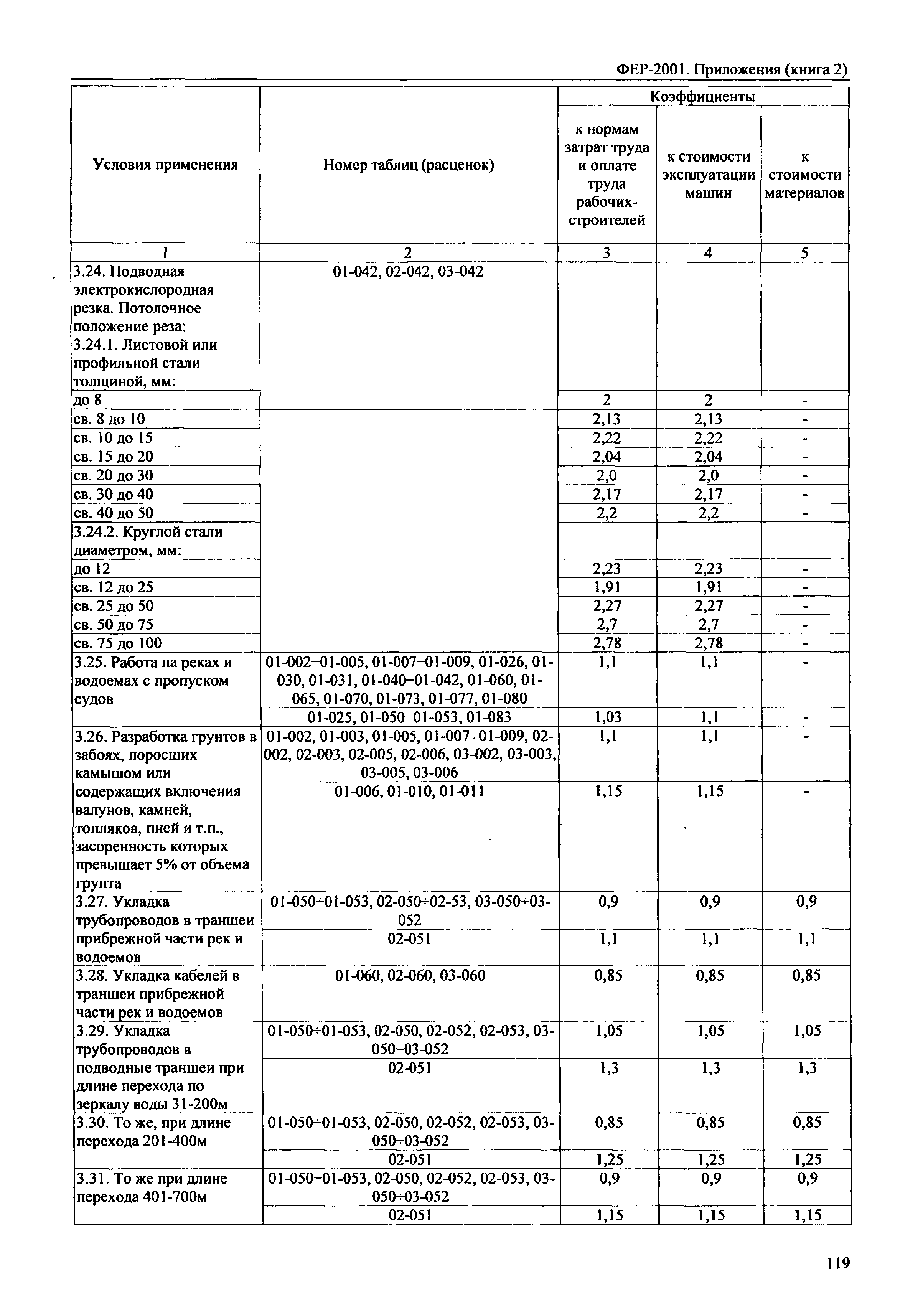 ФЕР 81-02-Пр(2)-2001