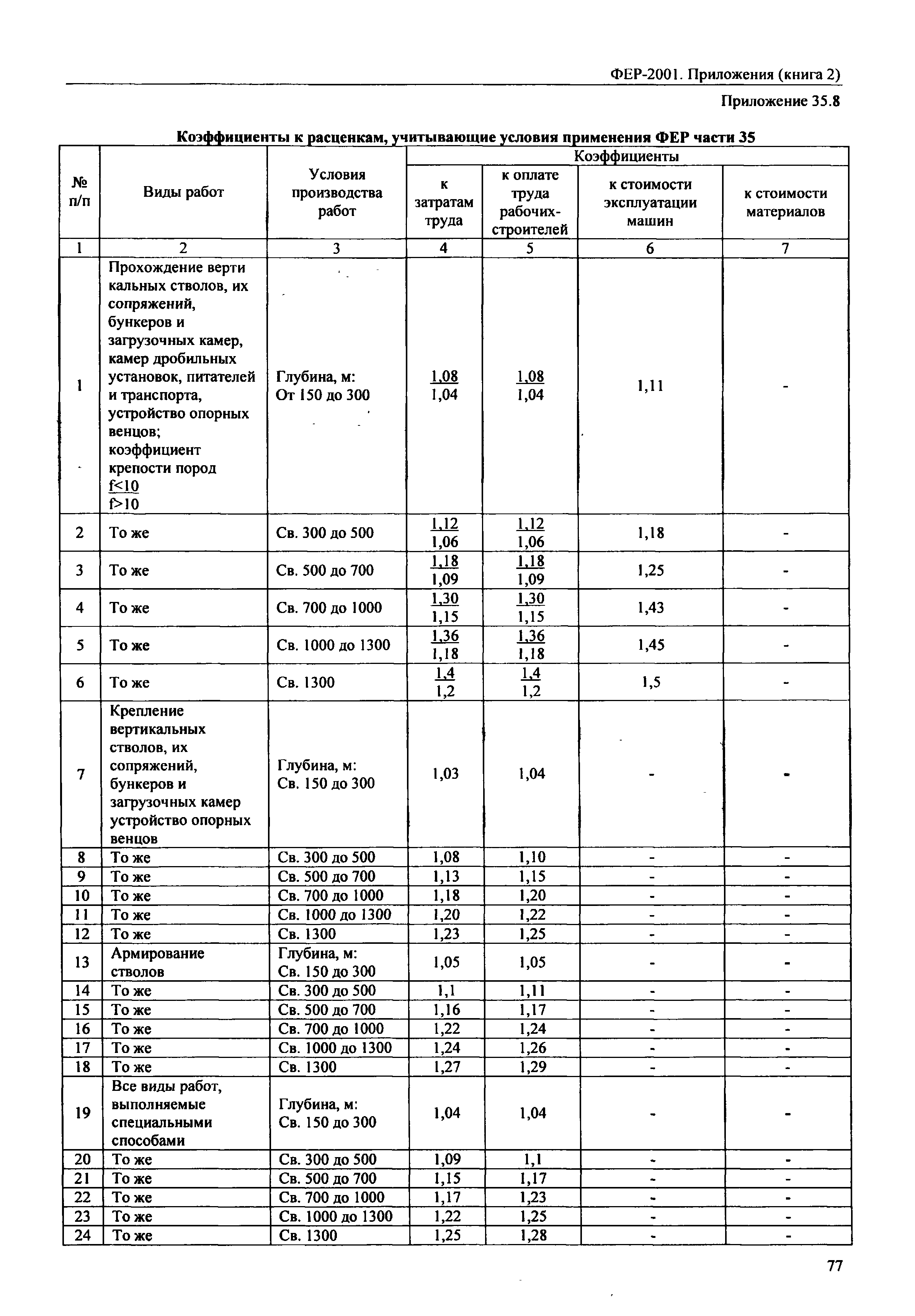 ФЕР 81-02-Пр(2)-2001