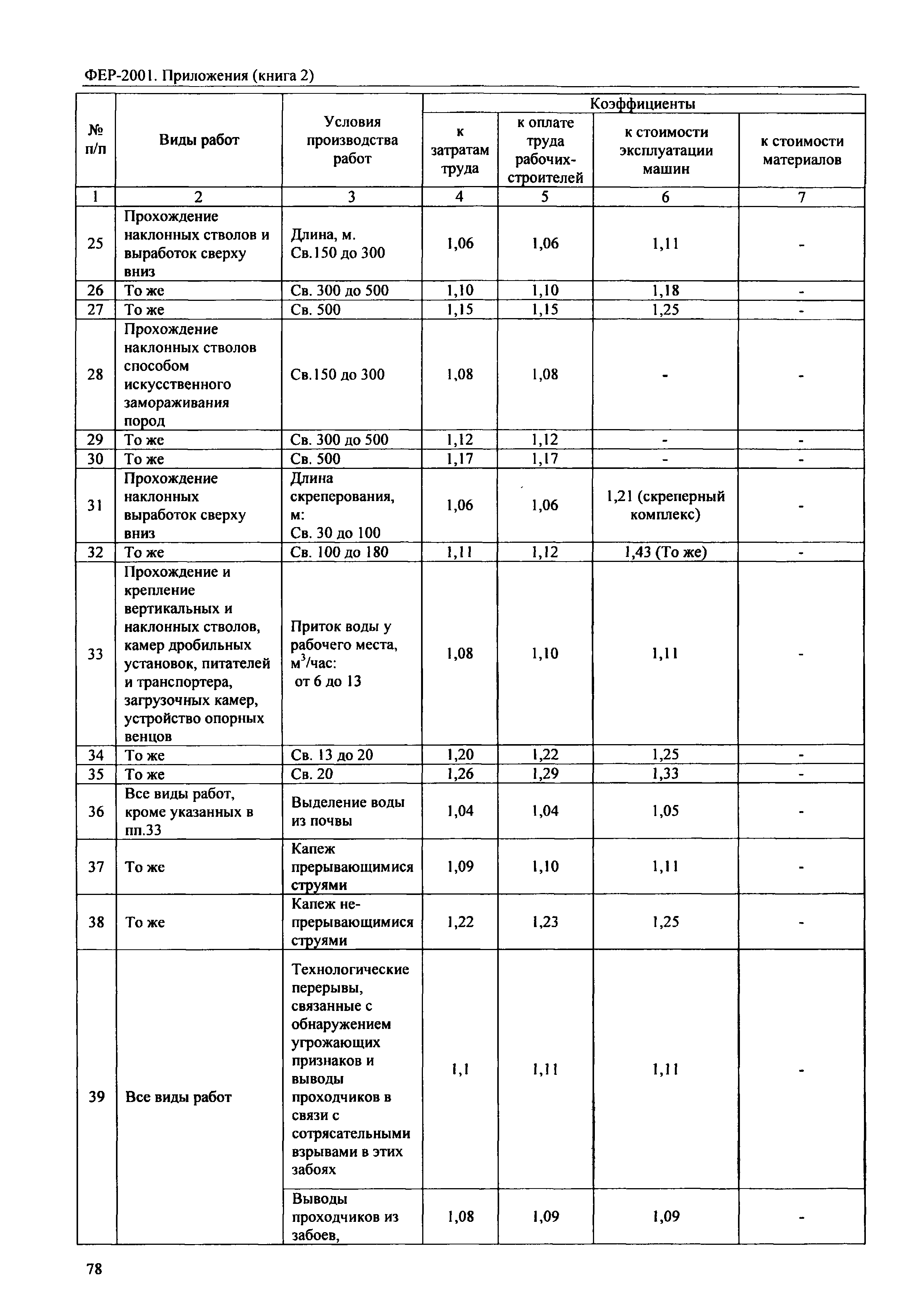 ФЕР 81-02-Пр(2)-2001