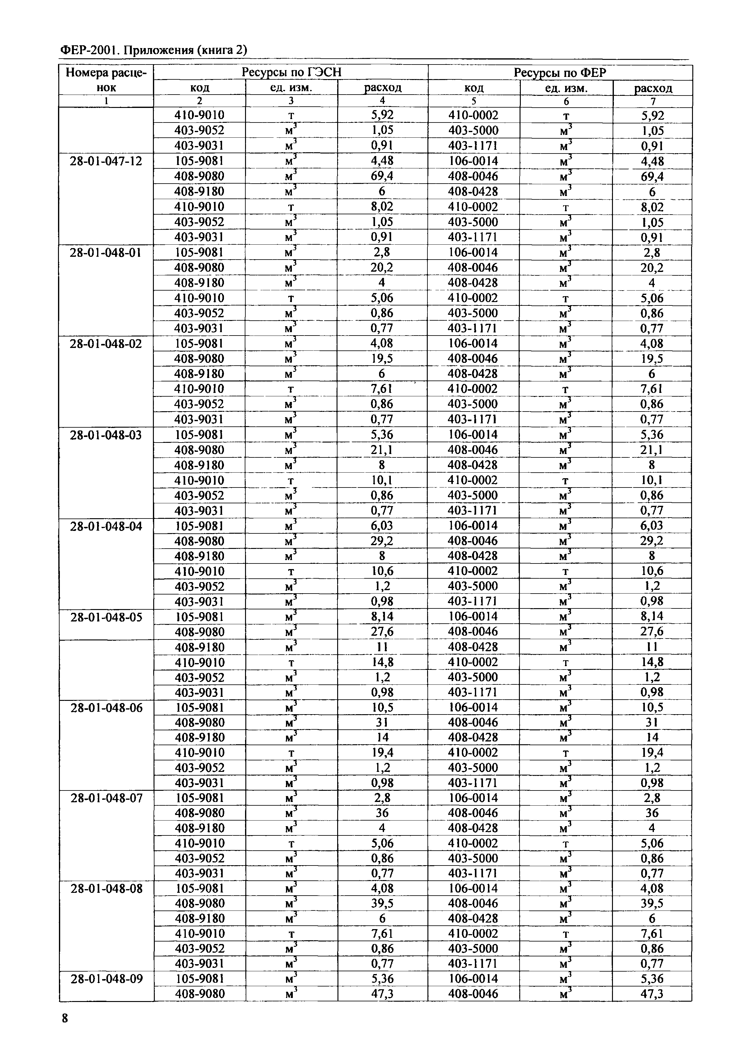 ФЕР 81-02-Пр(2)-2001