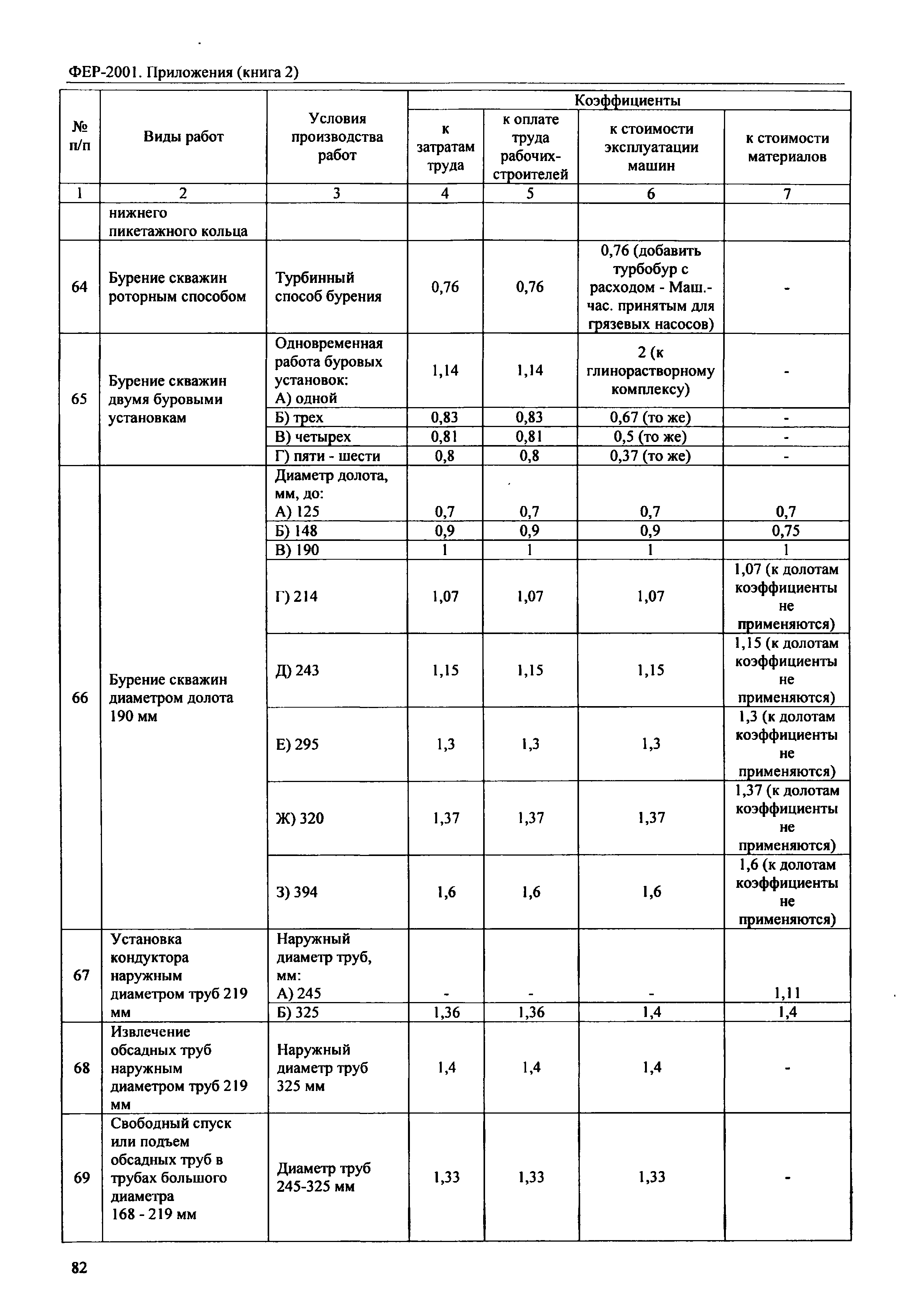 ФЕР 81-02-Пр(2)-2001