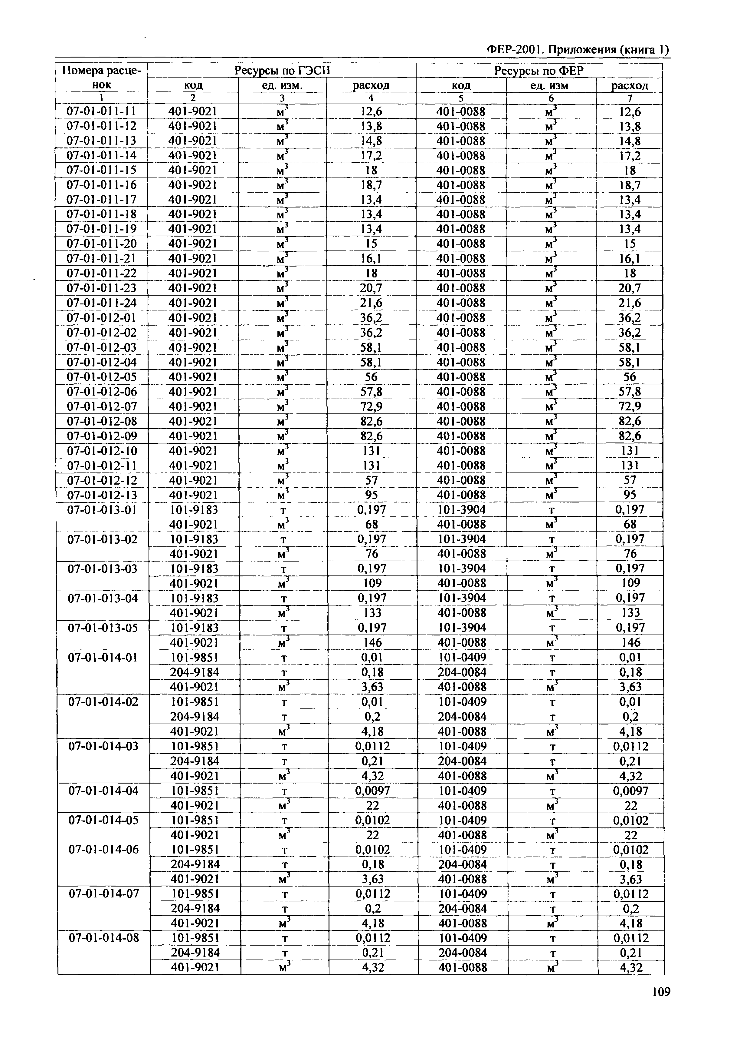 ФЕР 81-02-Пр(1)-2001