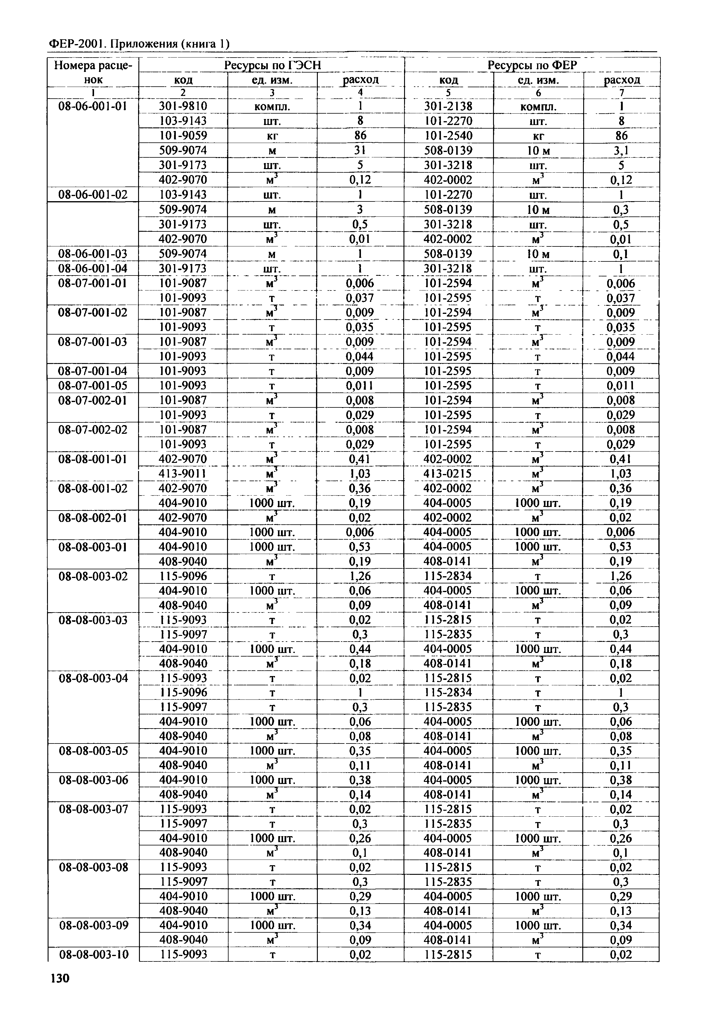 ФЕР 81-02-Пр(1)-2001