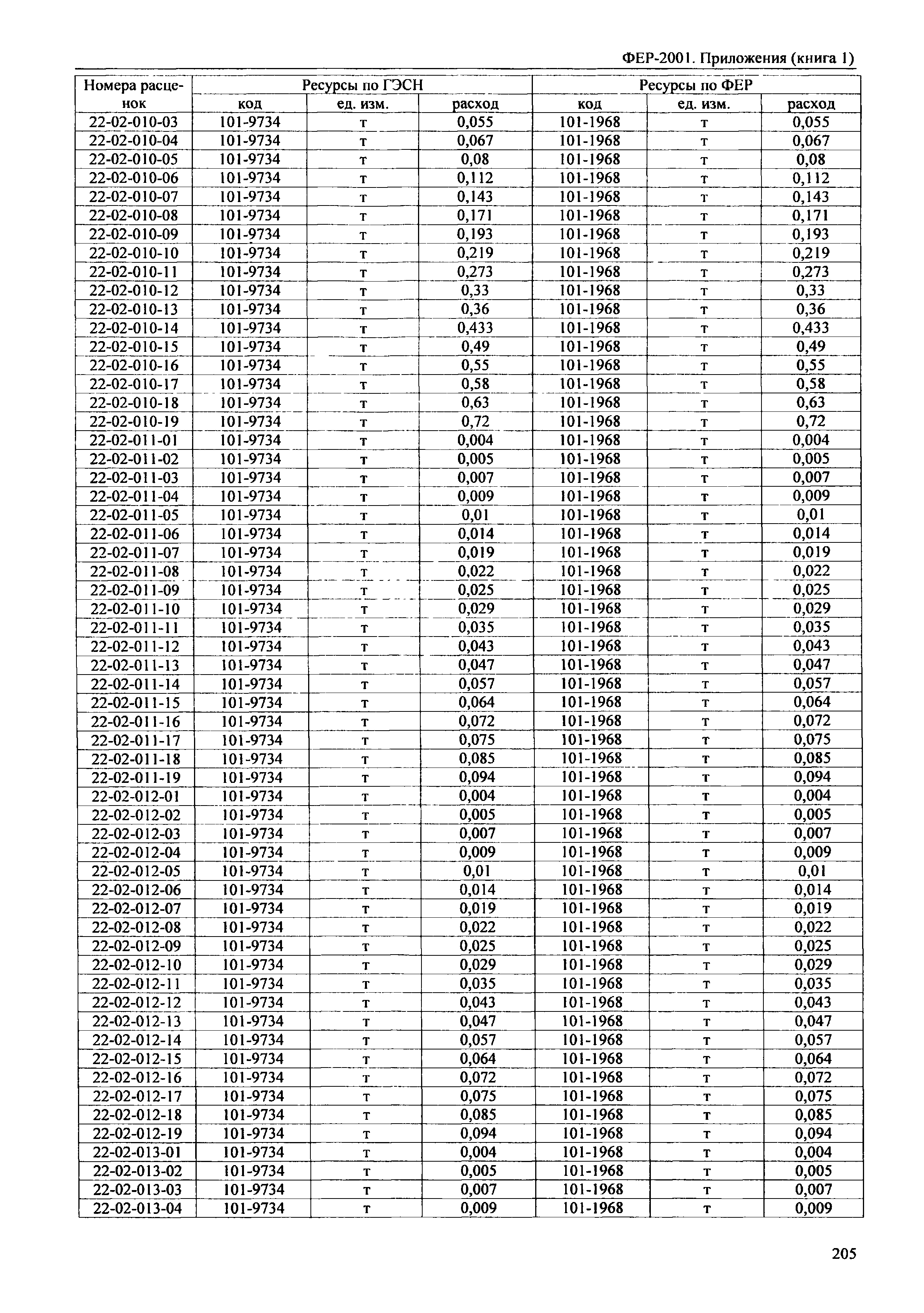 ФЕР 81-02-Пр(1)-2001