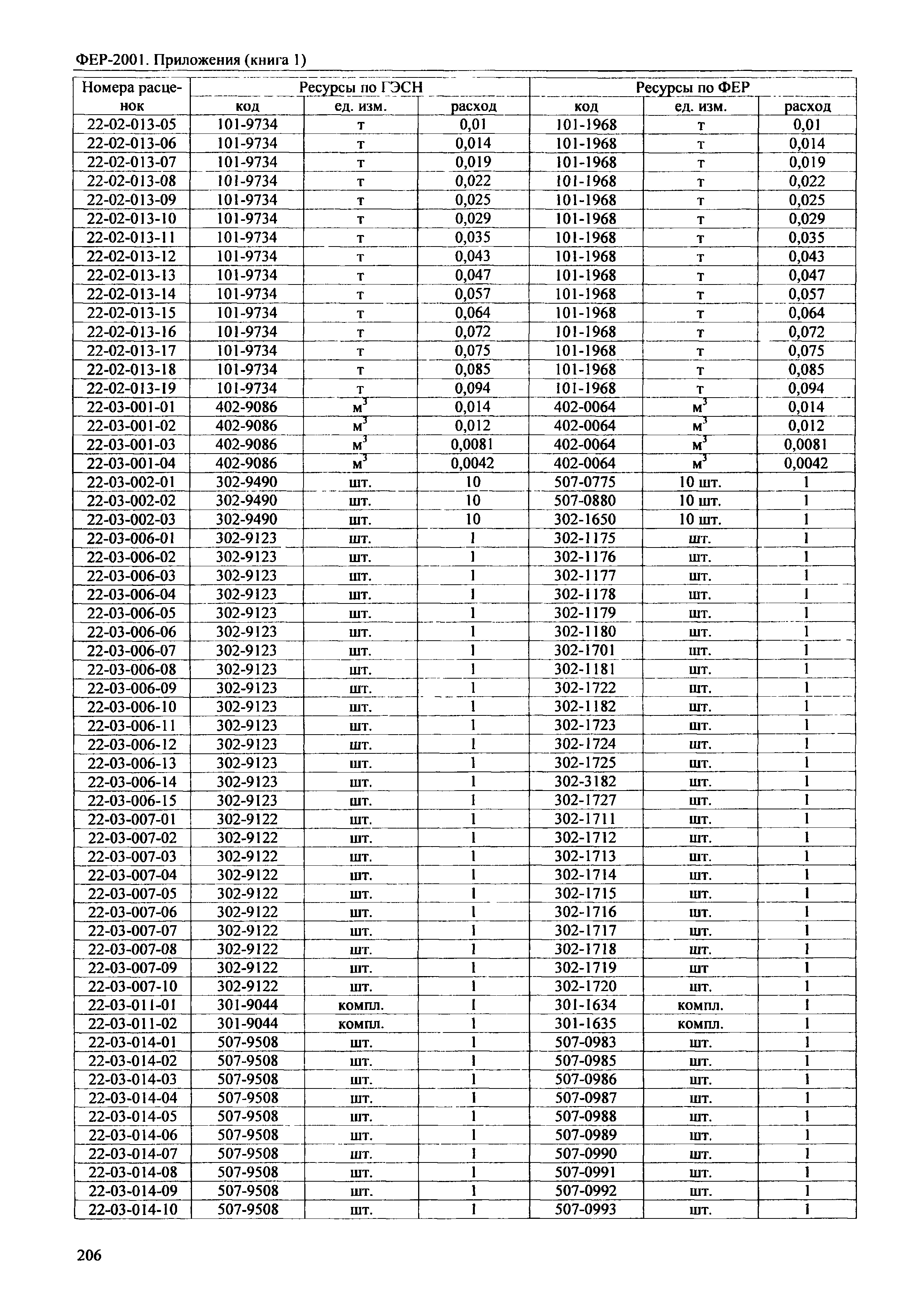 ФЕР 81-02-Пр(1)-2001