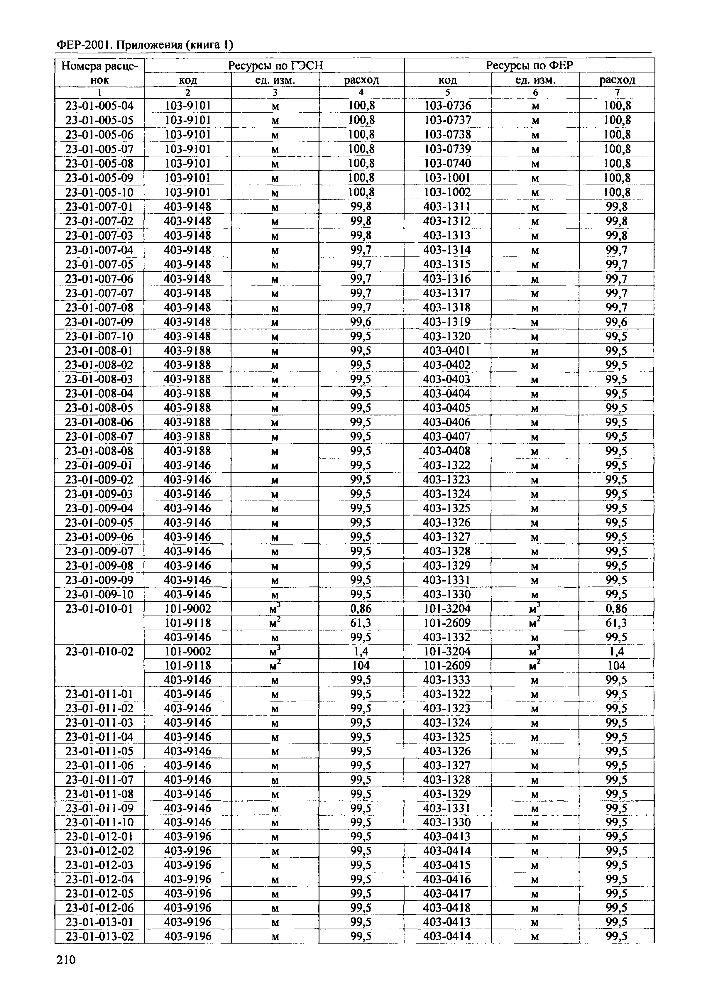 ФЕР 81-02-Пр(1)-2001