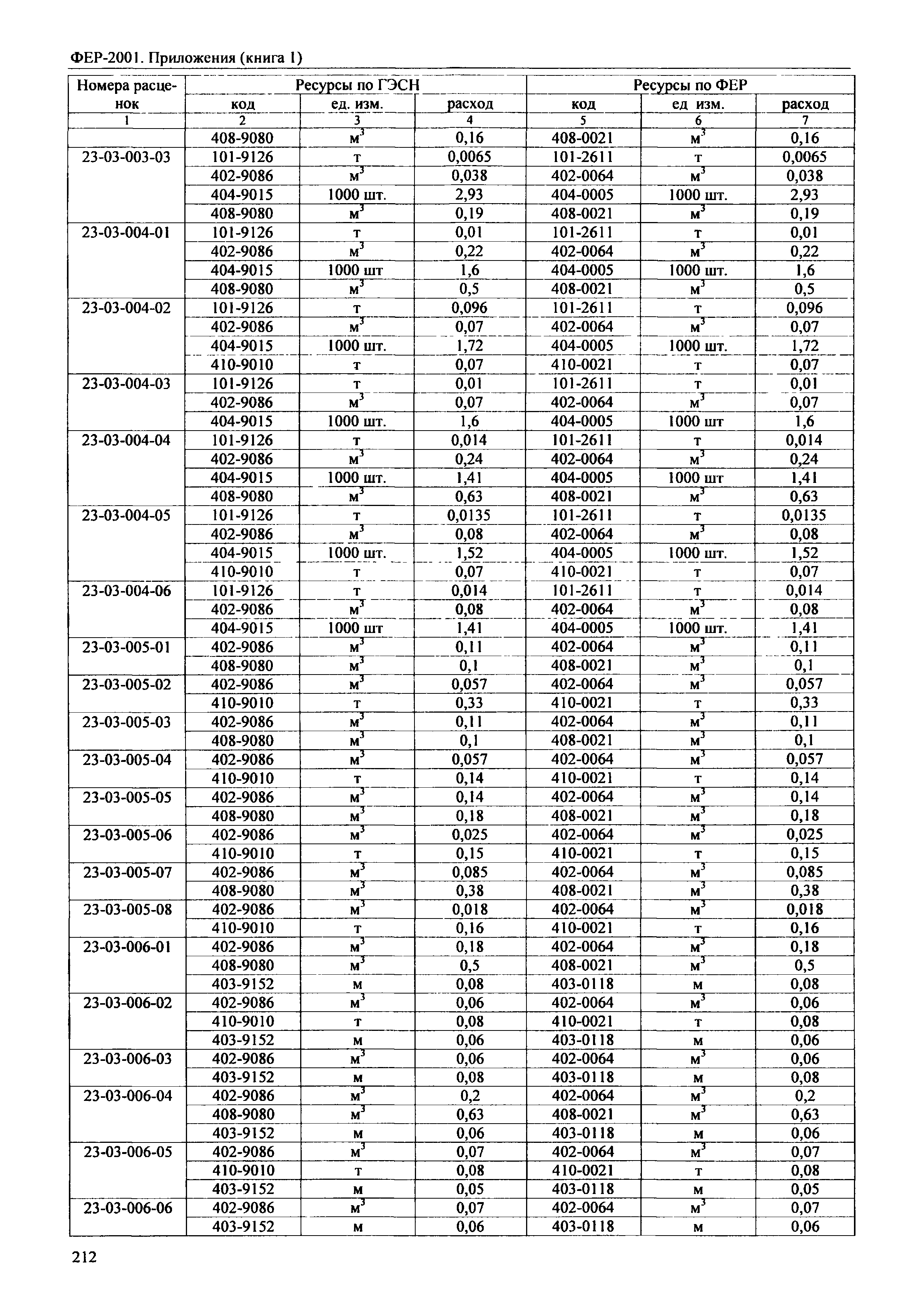 ФЕР 81-02-Пр(1)-2001