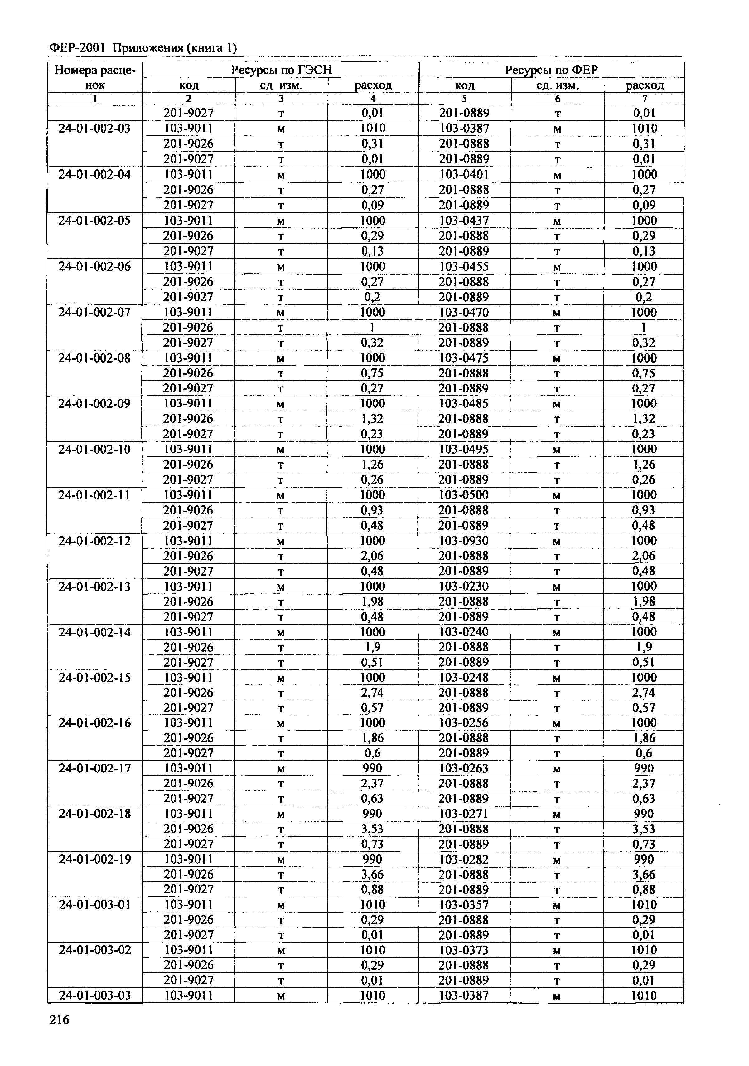 ФЕР 81-02-Пр(1)-2001